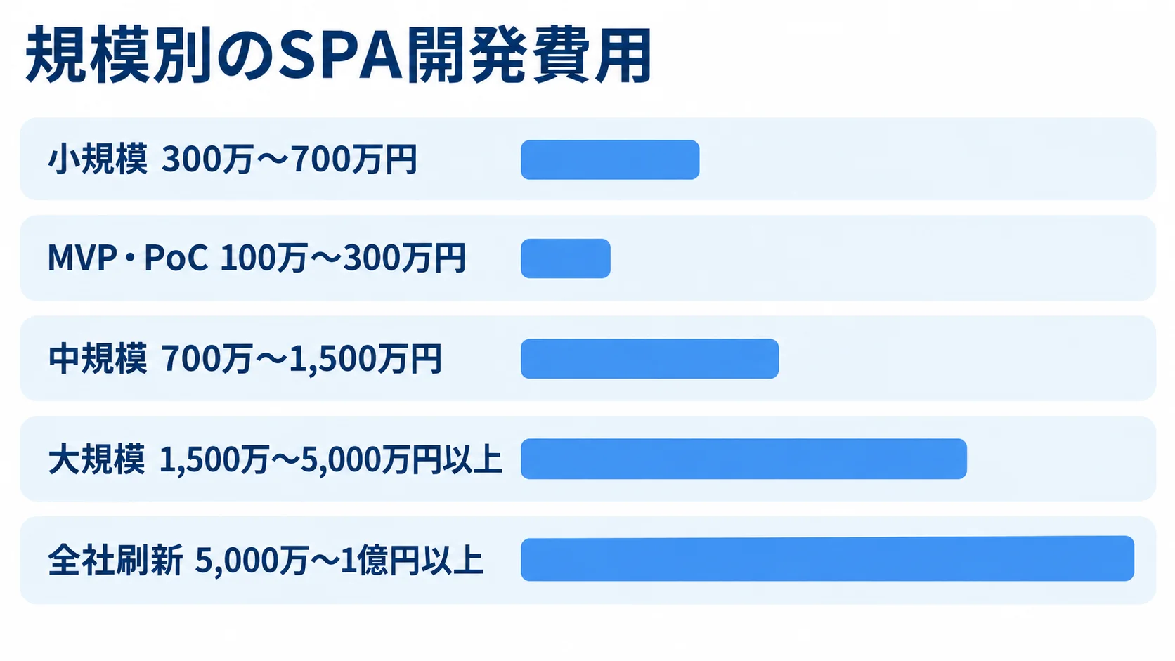 規模別のSPA開発費用 小規模、MVP・PoC、中規模、大規模、全社刷新のSPA開発費用の目安を横棒で比較した図。