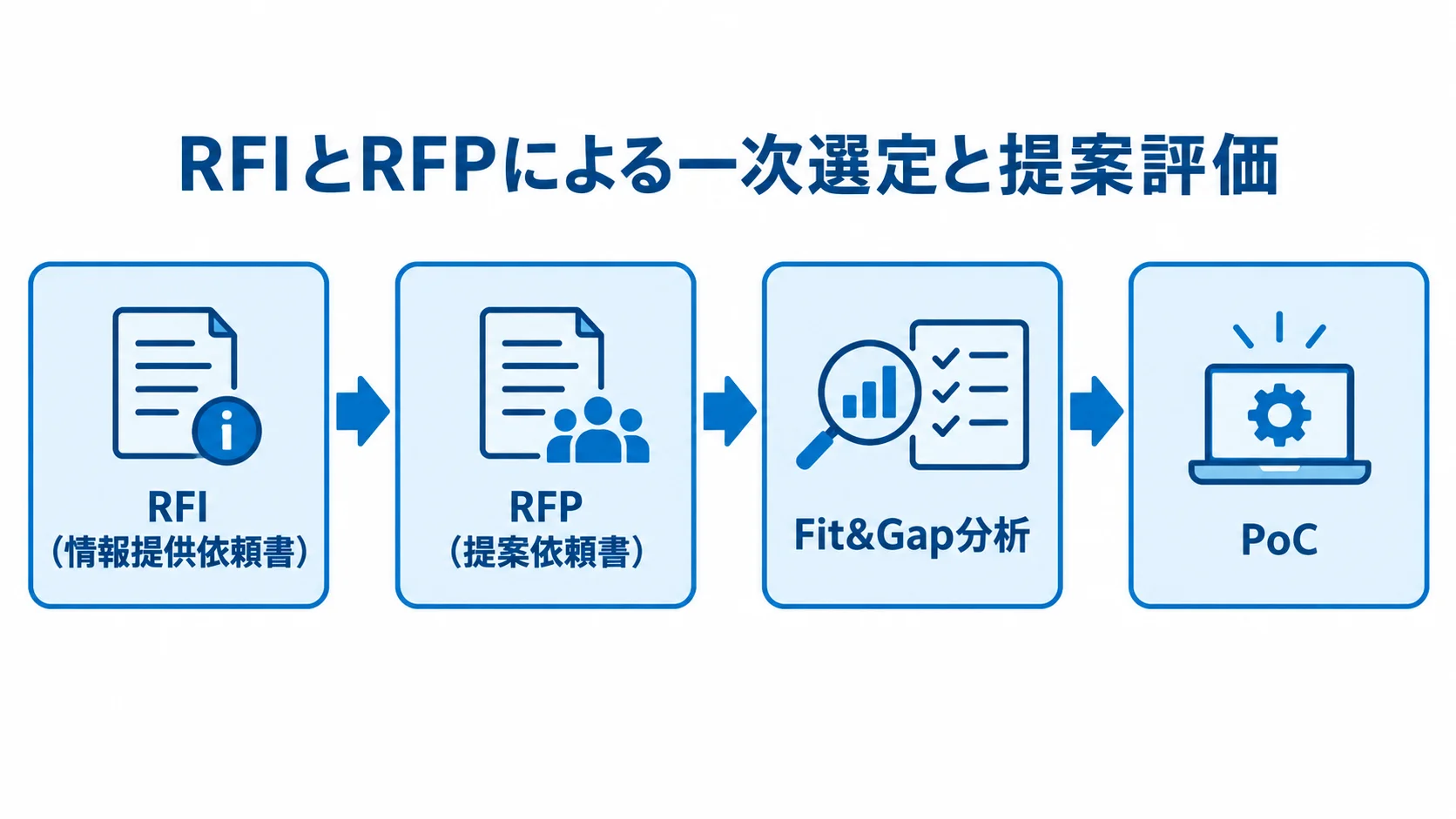 RFIからPoCまでの候補選定の流れを示した図。 RFI、RFP、Fit&Gap分析、PoCの順につないだ選定フロー。
