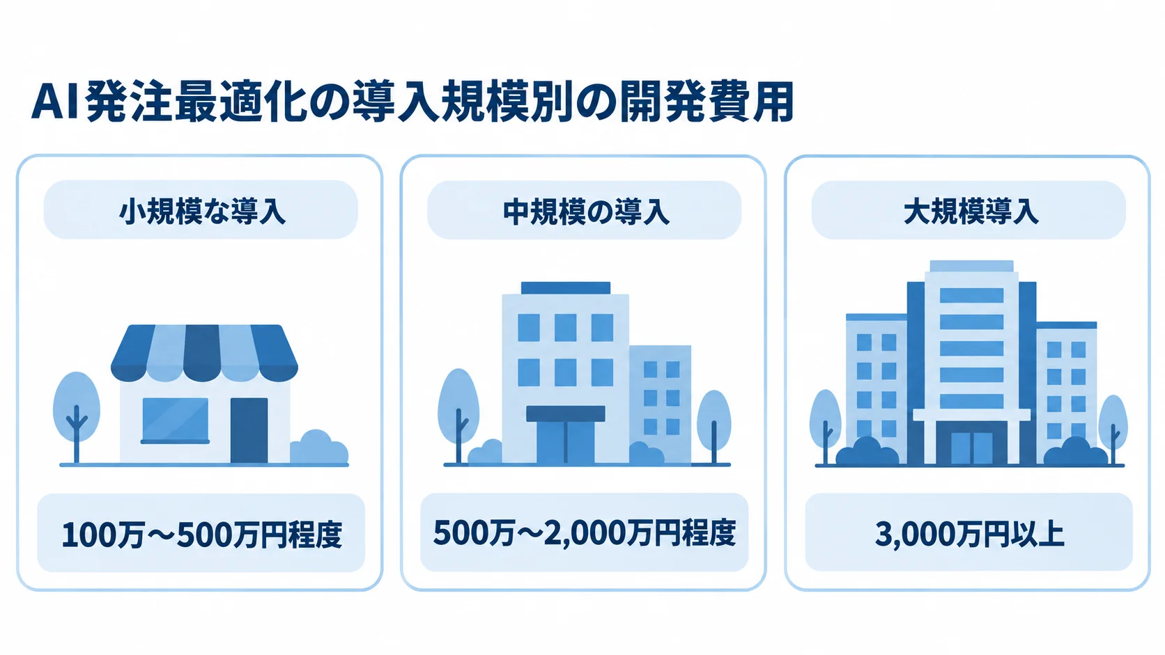 小規模、中規模、大規模のAI発注最適化導入について、開発費用の目安を示した3つのパネル。