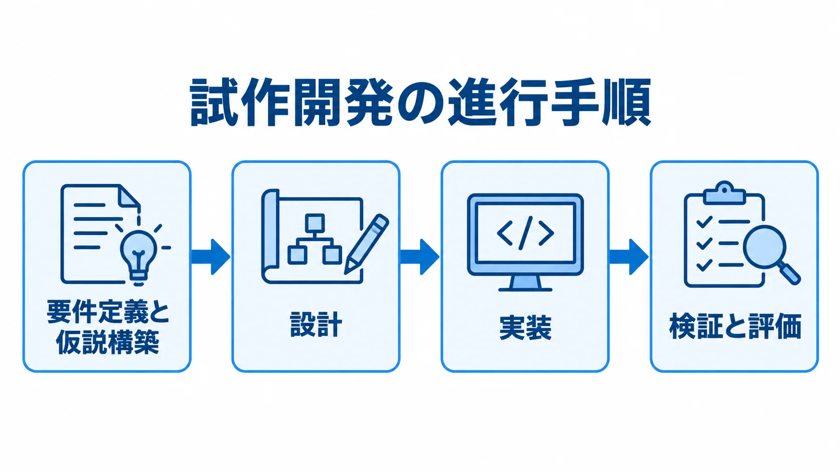 要件定義と仮説構築から設計、実装、検証と評価へ進む試作開発の流れを示す図解。