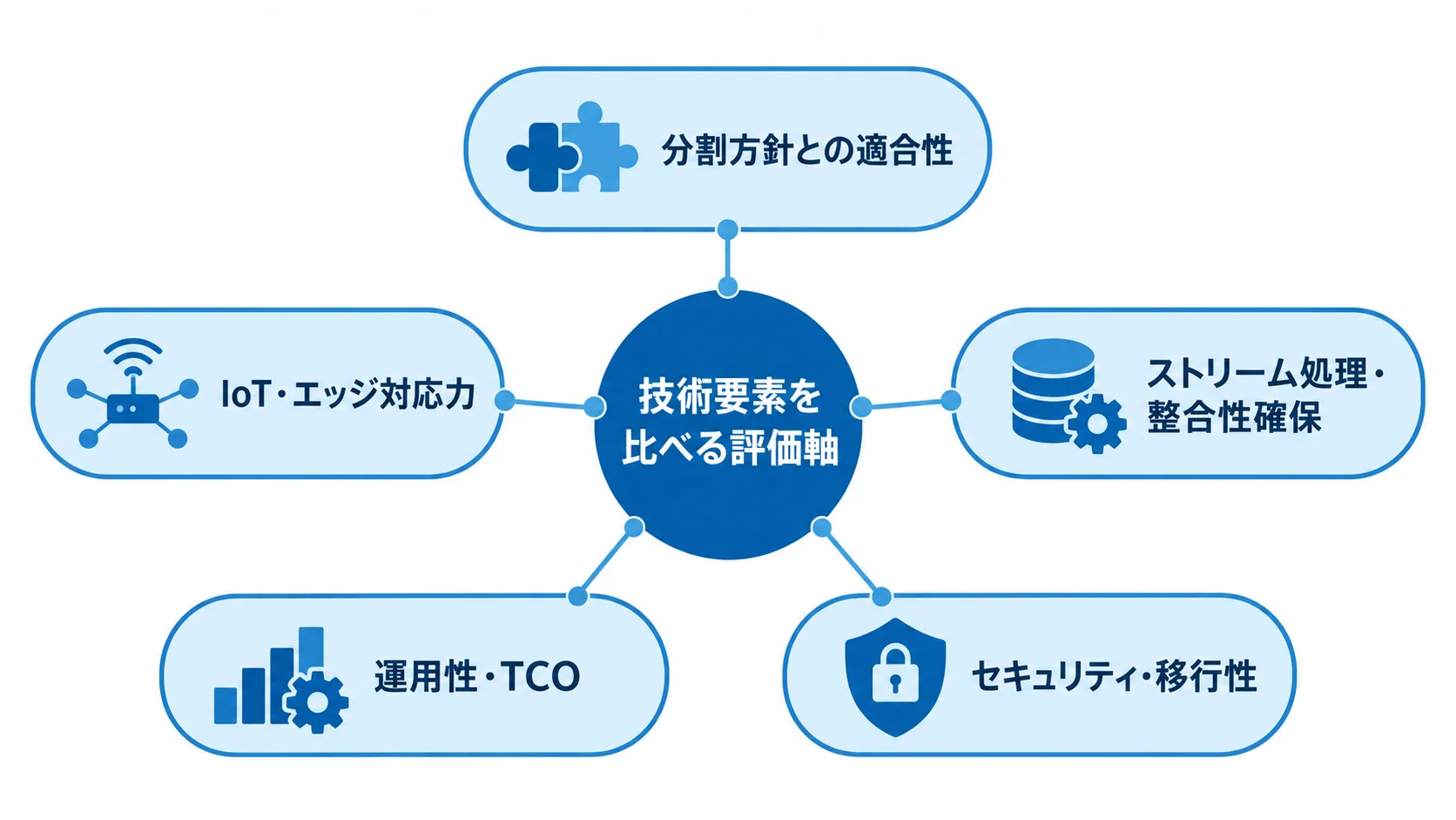 分割方針・IoT対応・整合性・運用性・TCOなどの評価軸をまとめた図 技術要素の比較に使う7つの評価軸を5つのまとまりで示した図