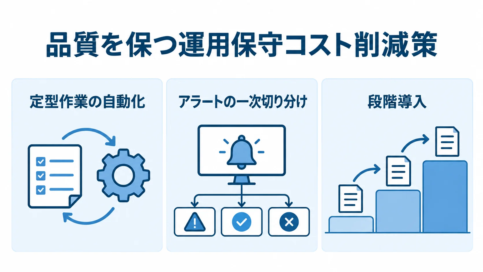 定型作業の自動化、アラートの一次切り分け、段階導入を並べた図