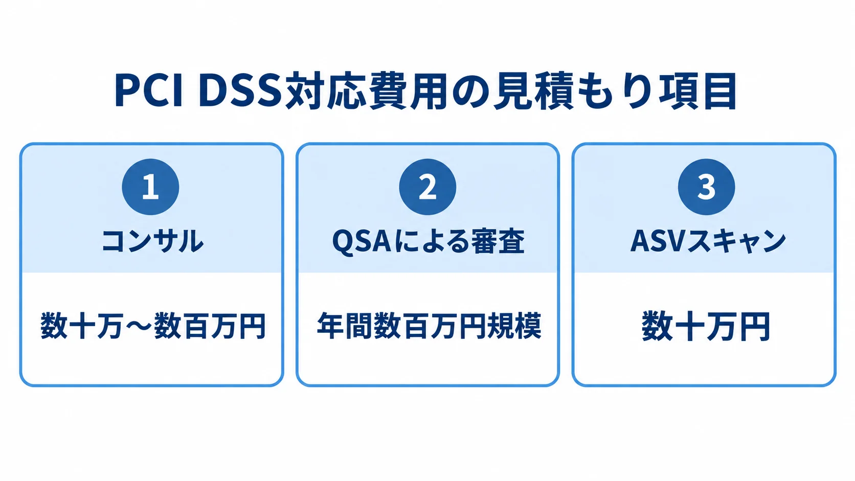PCI DSS対応で見積もる審査関連費用 PCI DSS対応費用の項目として、コンサル、QSAによる審査、ASVスキャンと本文記載の費用規模を並べた図。