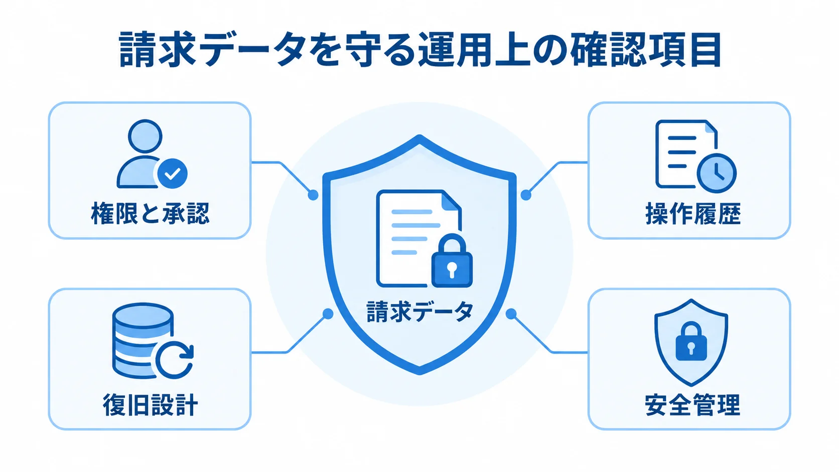 請求データを守る4つの運用確認項目の図 中央の請求データを、権限と承認、操作履歴、復旧設計、安全管理の4項目が囲む図。