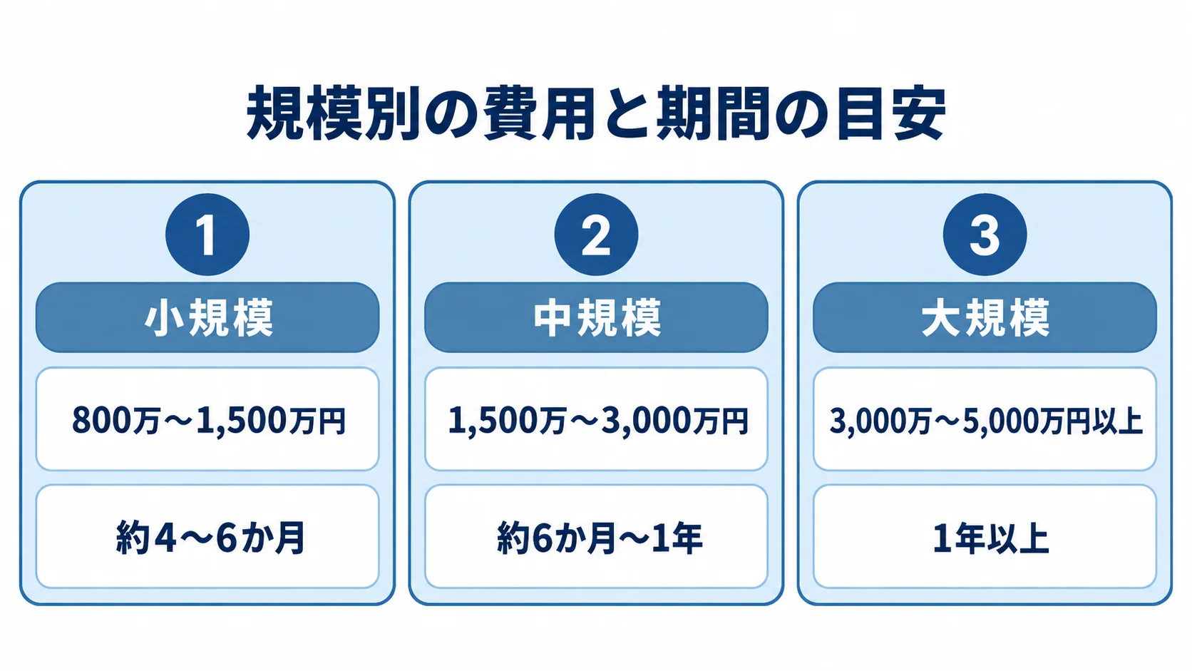 小規模・中規模・大規模のECアプリについて、初期費用と開発期間の目安を比較する3パネル図。