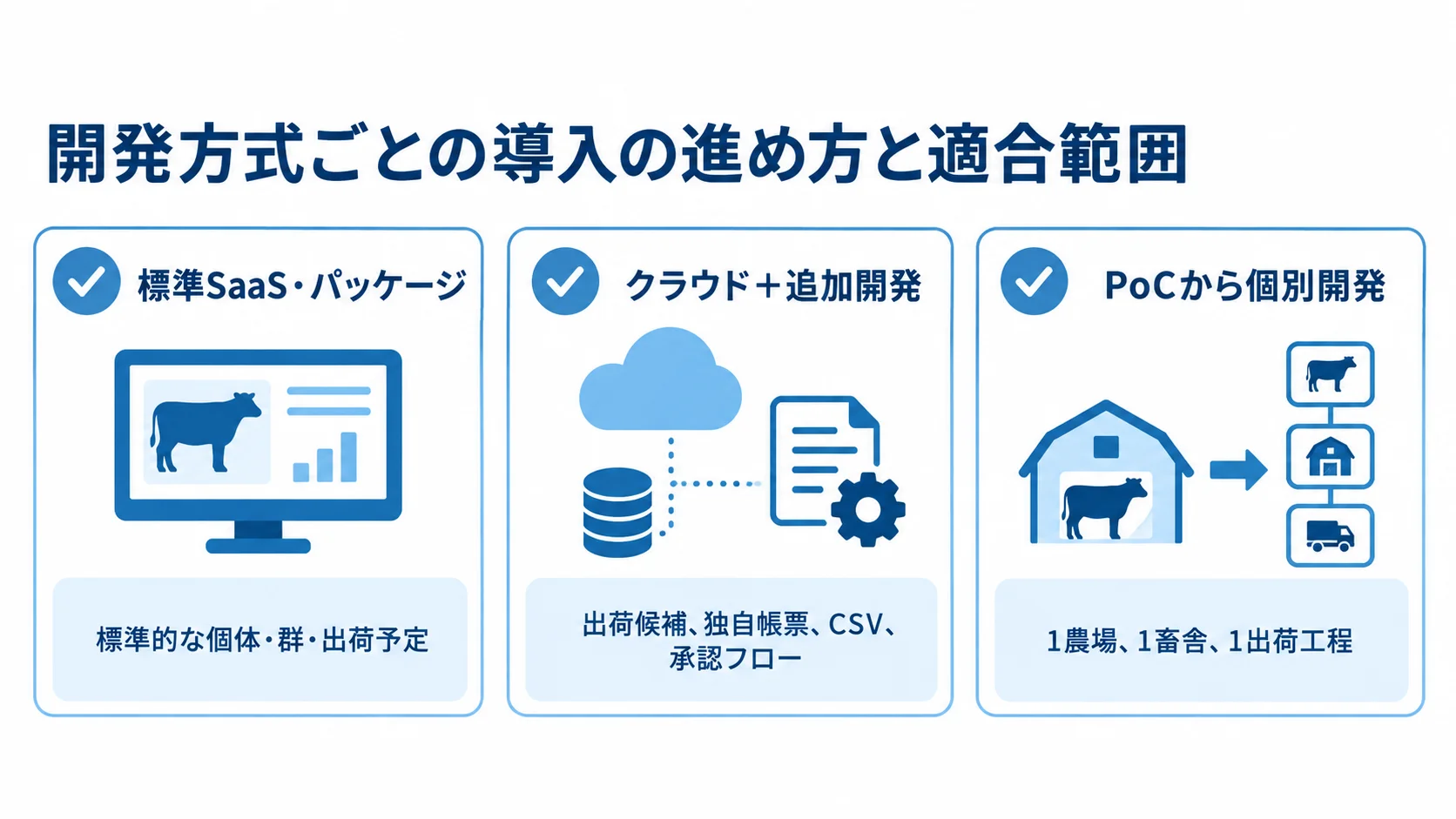 出荷管理システムの開発方式と導入範囲 標準SaaS・パッケージ、クラウドへの追加開発、PoCからの個別開発を、導入範囲別に並べた図解。