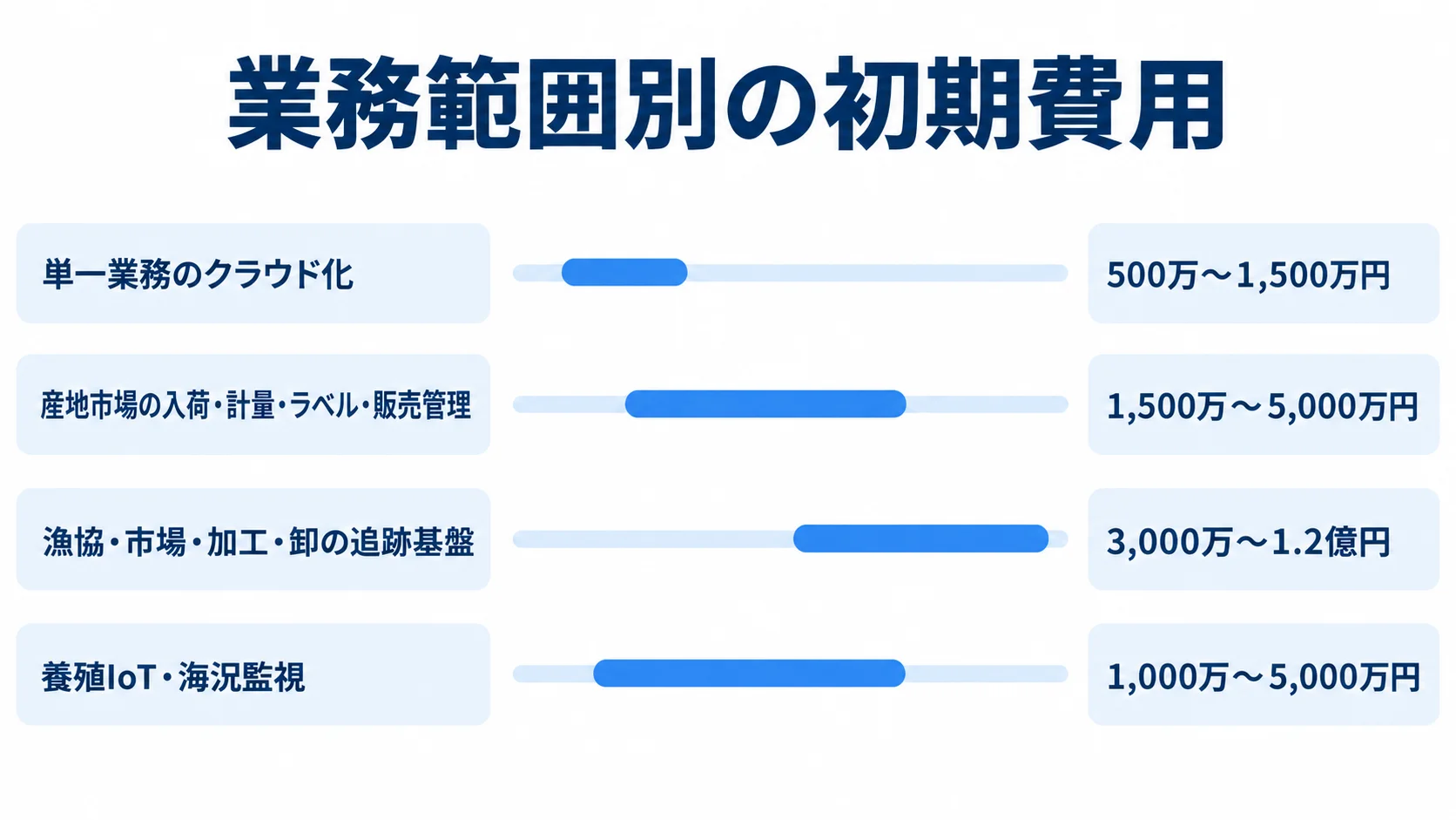 水産業向けシステムの4つの業務範囲について、本文記載の初期費用レンジを横棒で比較した図。