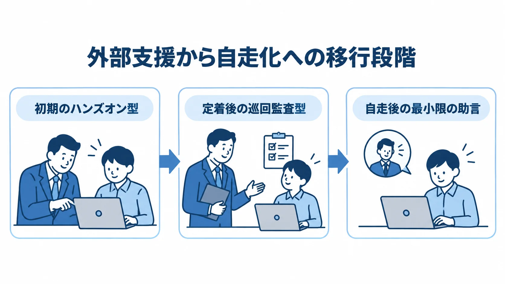 初期のハンズオン型から定着後の巡回監査型を経て、自走後の最小限の助言へ進む流れ図。