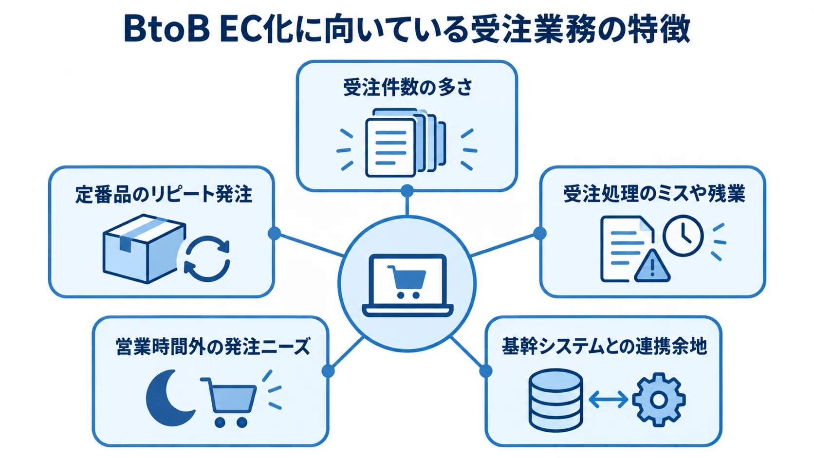 BtoB EC化の適性を確かめる5つの確認項目 BtoB EC化の適性を、受注件数、リピート発注、受注処理の課題、営業時間外の発注、基幹システム連携の5項目で確認するチェックリスト。