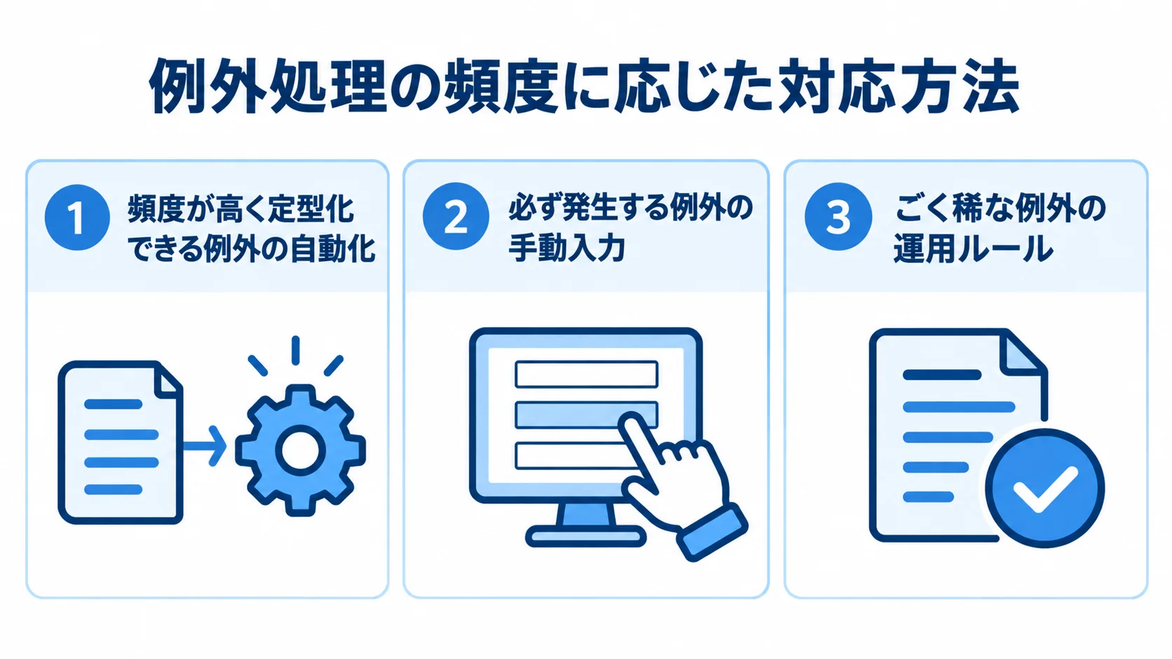 例外処理を3つの方法へ振り分ける考え方 例外処理を、自動化、手動入力、運用ルールの3つに分け、それぞれの対象となる例外の性質を示した図。