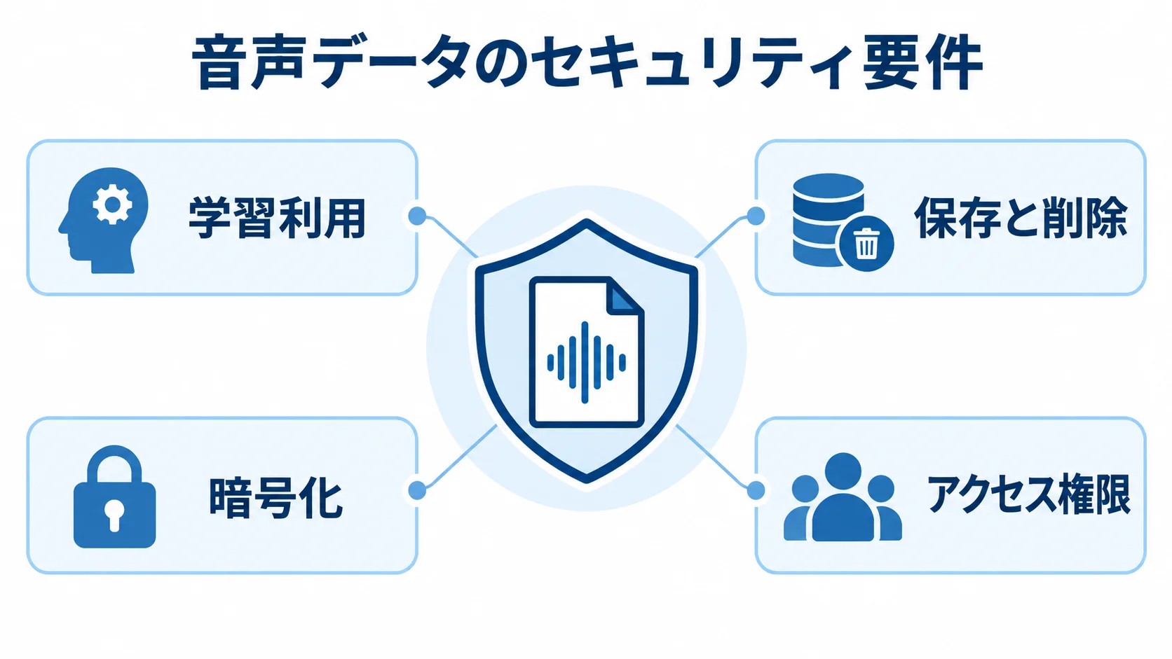音声データの取り扱いで定める4項目 音声データを中央に置き、学習利用、保存と削除、暗号化、アクセス権限の4項目で囲んだセキュリティ要件の図。