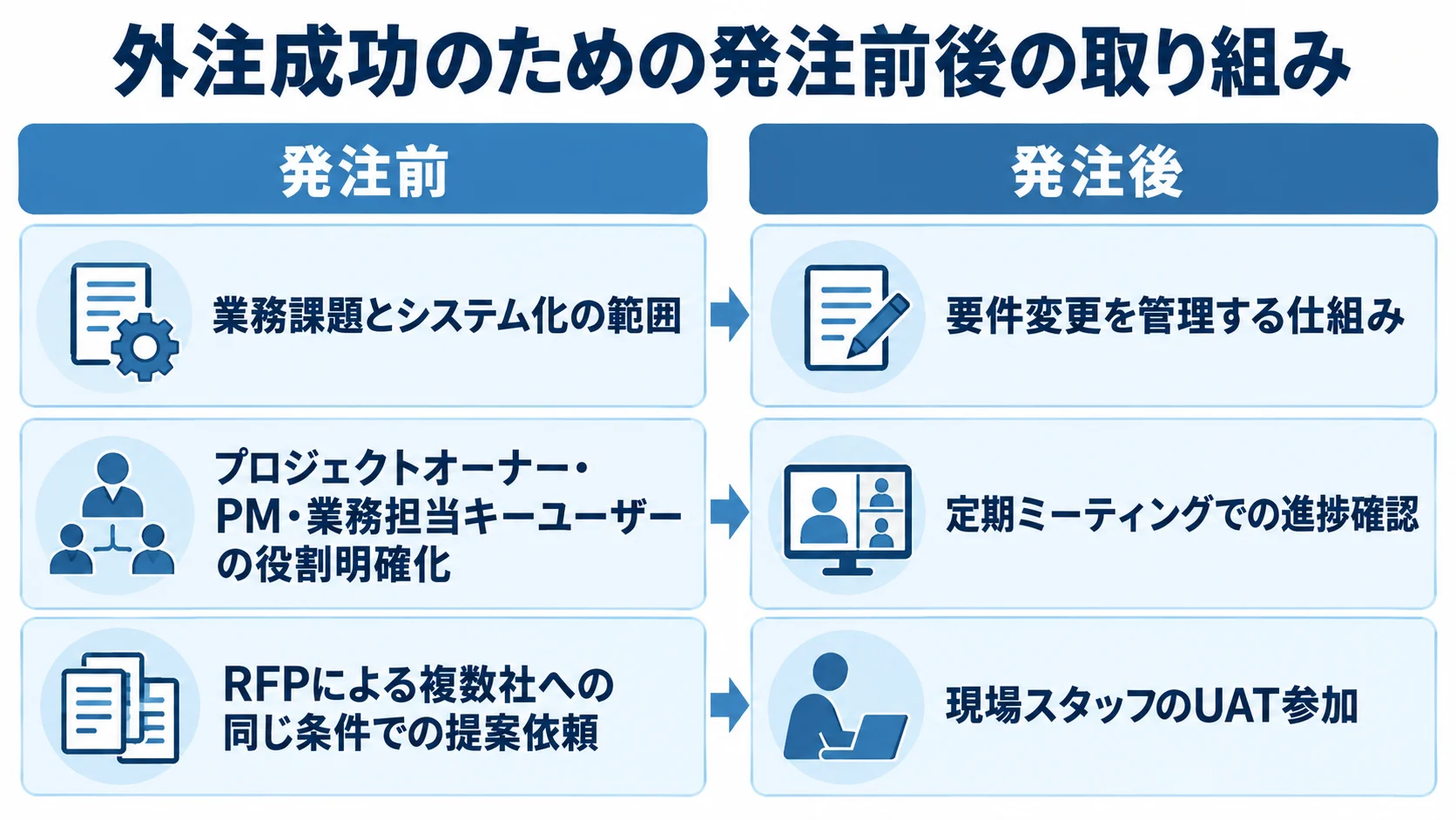 外注の発注前に整える課題・役割・提案条件と、発注後に続ける変更管理・進捗確認・UAT参加を左右で比べた図。