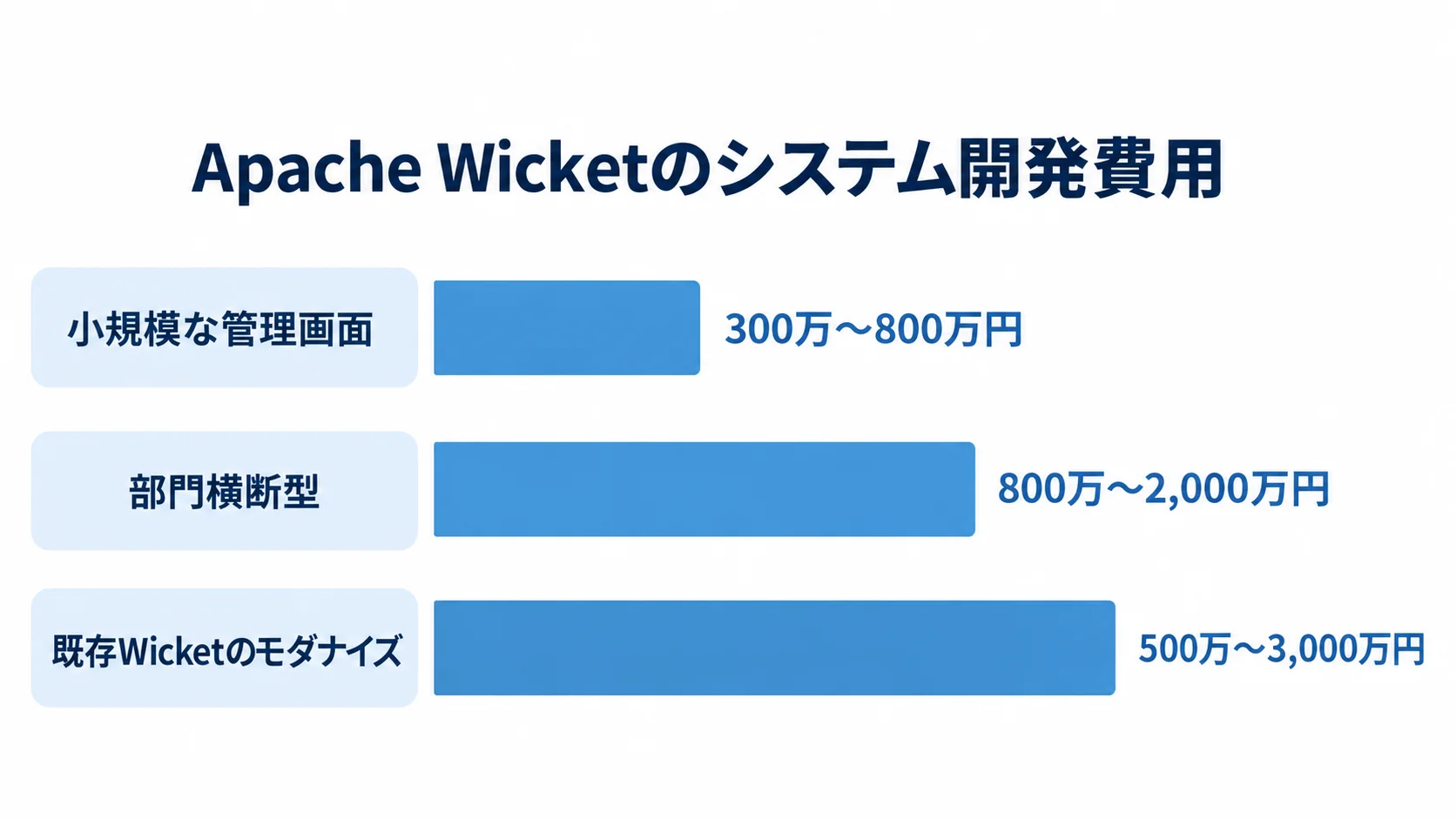 Apache Wicketのシステム開発費用の区分別目安 Apache Wicketの費用目安を、小規模な管理画面の300万〜800万円、部門横断型の800万〜2,000万円、既存Wicketのモダナイズの500万〜3,000万円で示す横棒図。