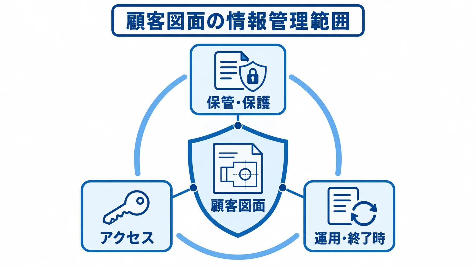 顧客図面を守る情報管理範囲 顧客図面を中心に、保管・保護、アクセス、運用・終了時の管理範囲を示す図解。