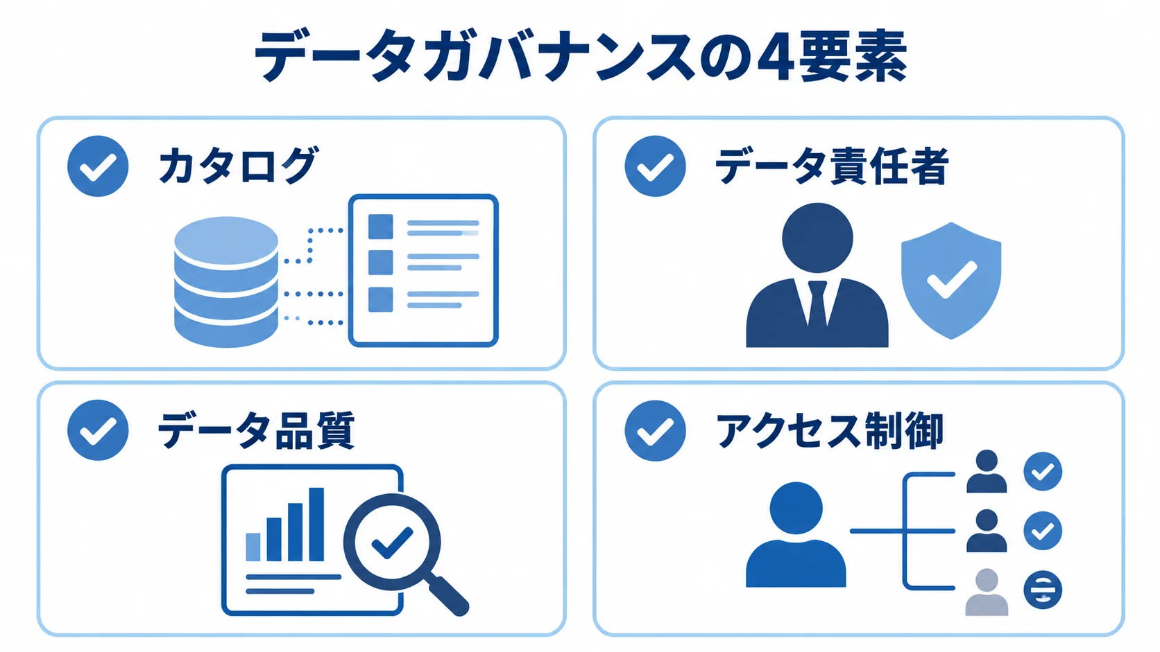 データレイクのデータガバナンスを支える4要素 データガバナンスを構成するカタログ、データ責任者、データ品質、アクセス制御の4項目を示した図解。