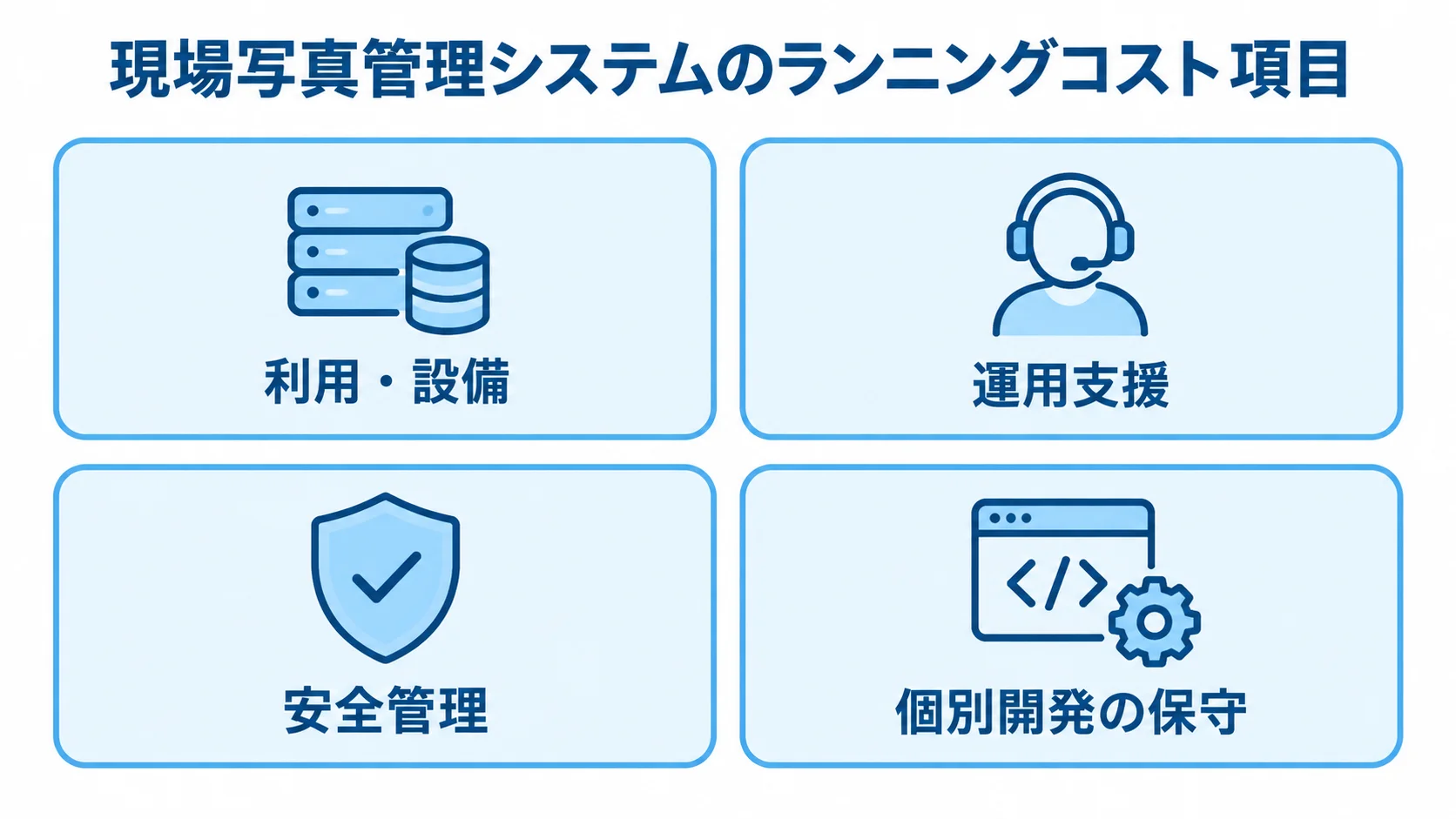 現場写真管理システムのランニングコスト内訳 現場写真管理システムの運用費用を4分類に分けた図解