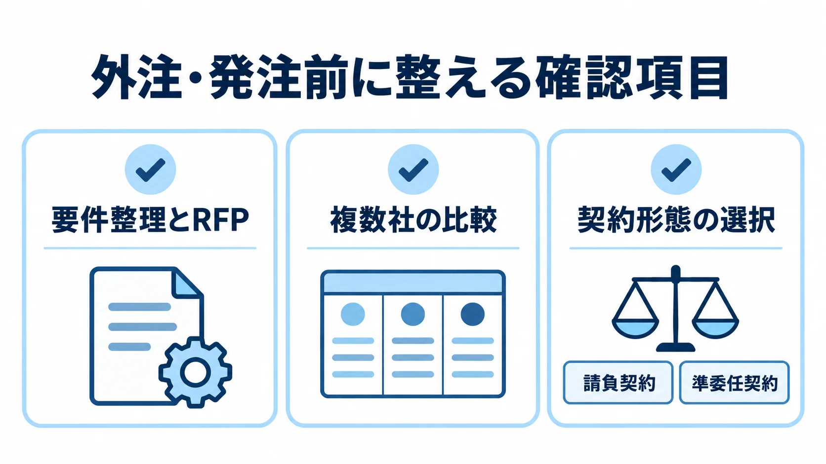 サーバーサイド開発の外注・発注時の確認項目 要件整理とRFP、複数社の比較、契約形態の選択を並べた外注・発注の確認図。
