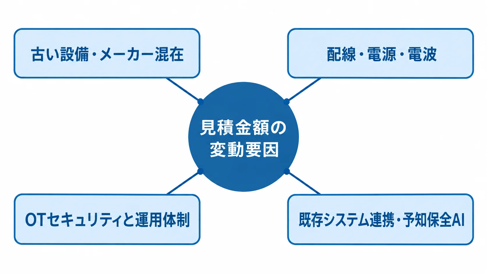 設備稼働監視システムの見積額に影響する要因 見積金額の中央テーマから、古い設備やメーカー混在、現地条件、OTセキュリティ、既存システム連携・予知保全AIの四要因へ広がる図。