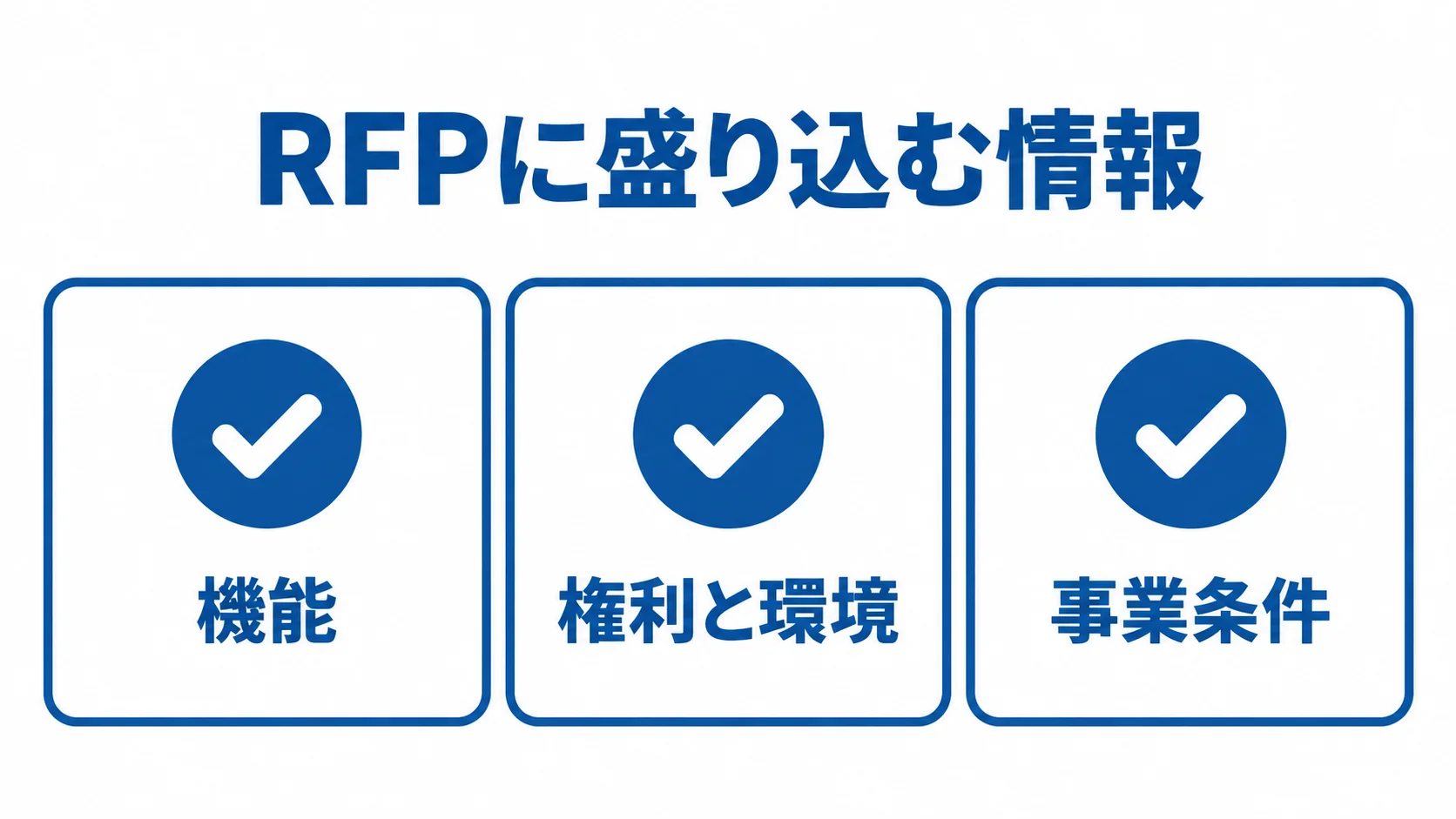 RFPに盛り込む機能、権利と環境、事業条件を3枚の確認カードで示した図。
