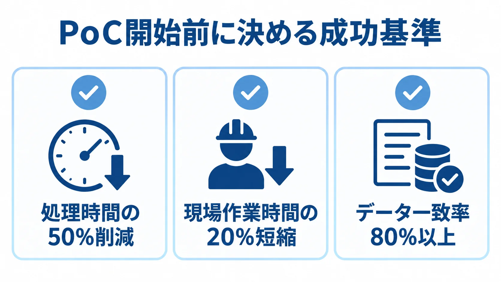 PoCの成功基準に使う3つの指標例 PoC開始前に決める成功基準として、処理時間の50%削減、現場作業時間の20%短縮、データ一致率80%以上を並べた図解