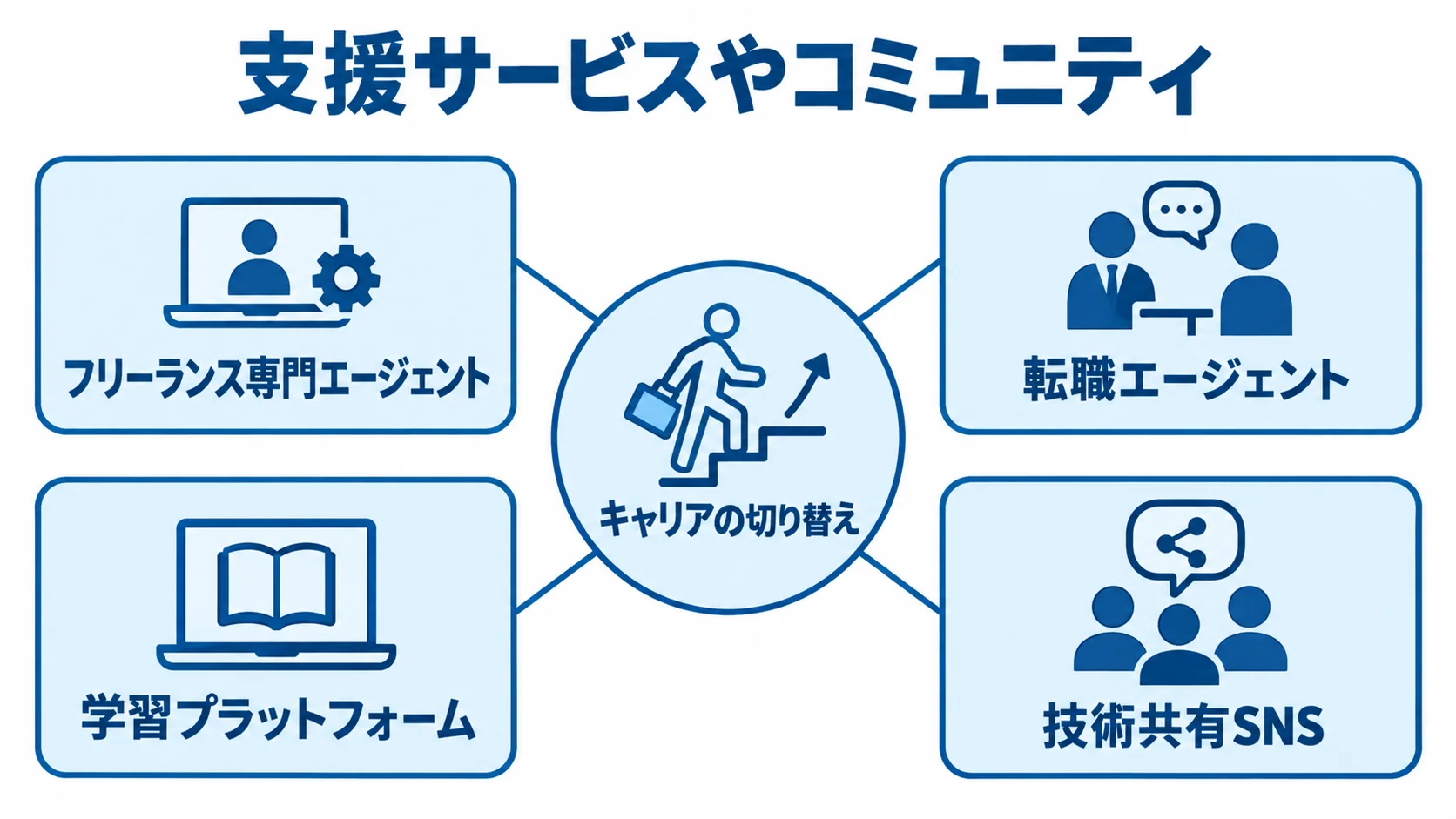 キャリアの切り替えを支えるサービスとコミュニティの種類 キャリアの切り替えを中心に、フリーランス専門エージェント、転職エージェント、学習プラットフォーム、技術共有SNSを結んだ図