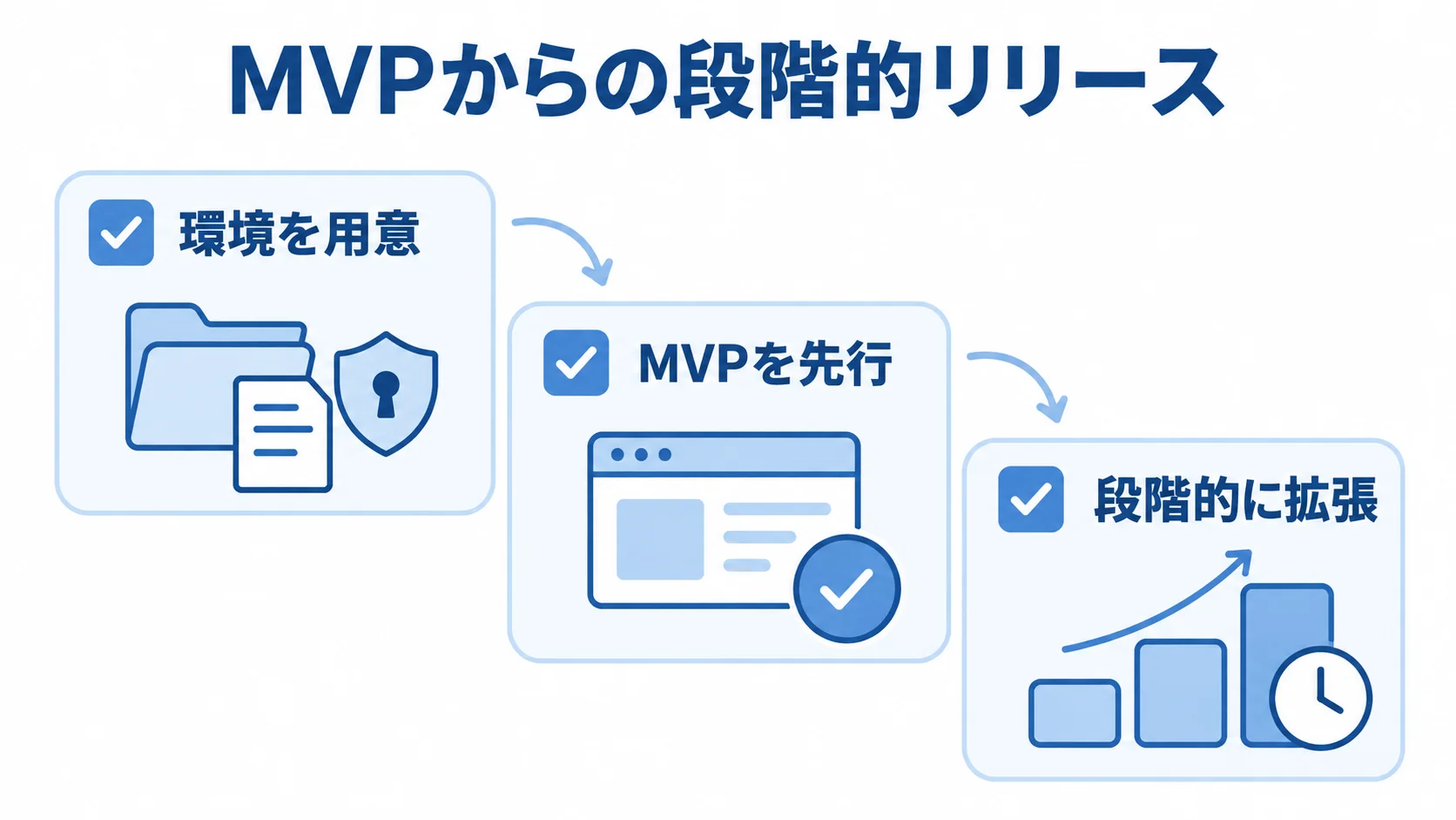 環境を用意し、MVPを先行させ、段階的に機能を拡張する3項目を並べた図。