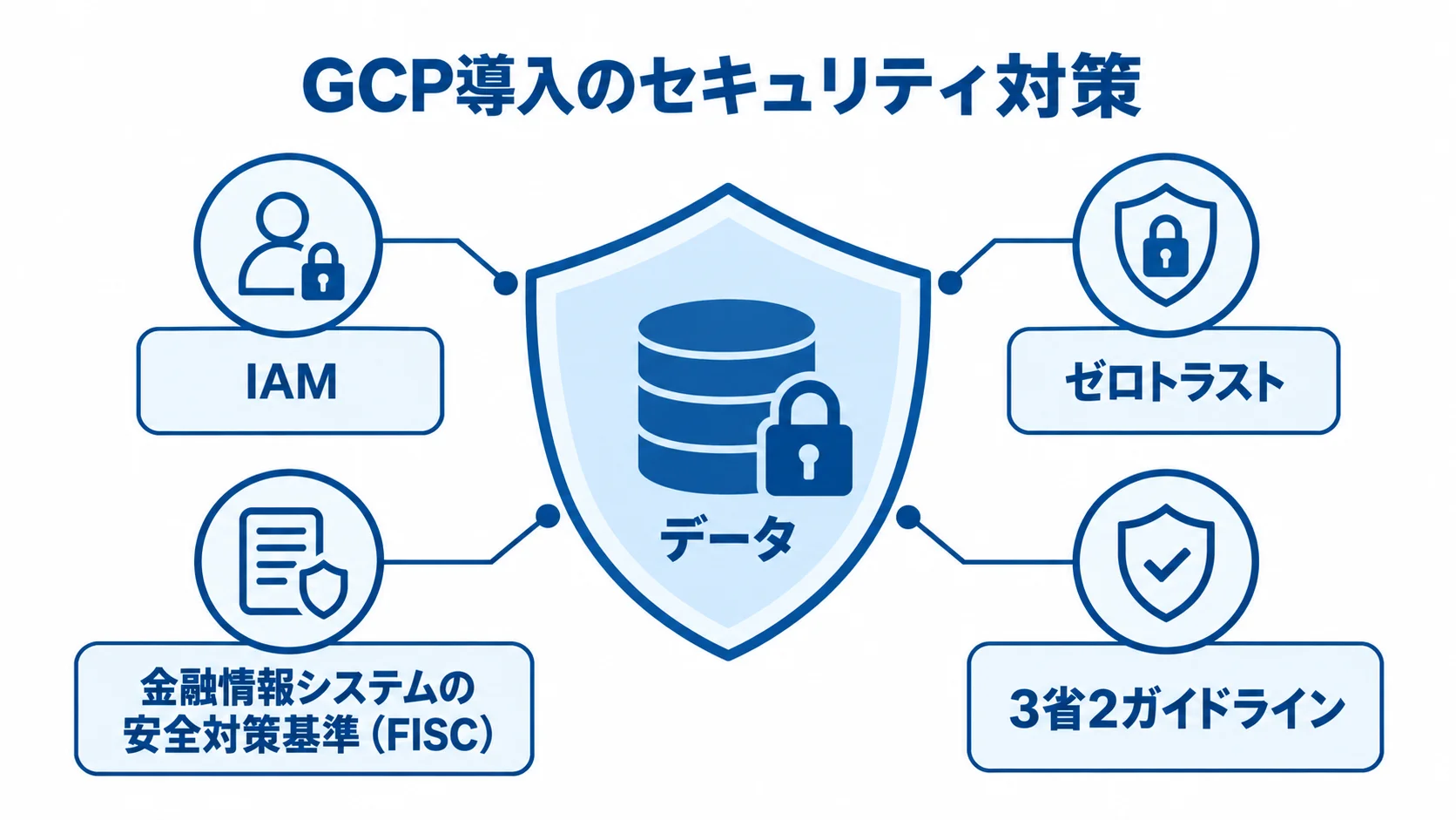 GCP導入時にデータを守る設定と業界基準 データを中央に置き、IAM、ゼロトラスト、FISC、3省2ガイドラインを周囲に配置した図。