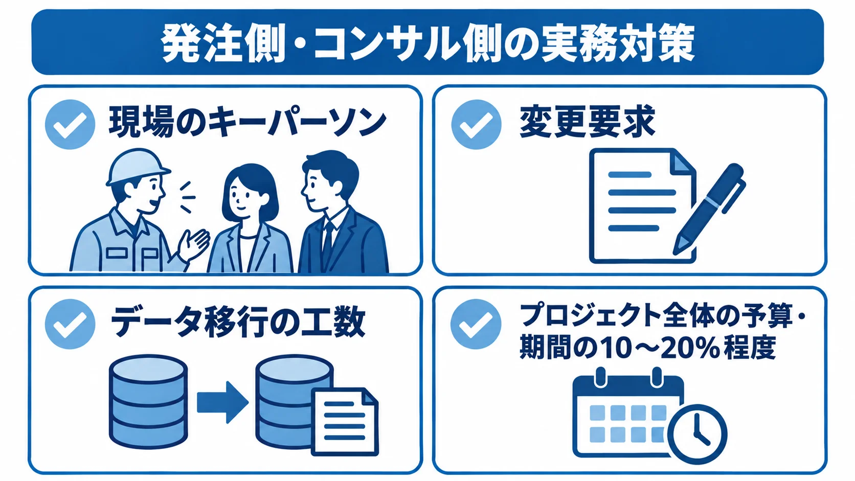 納期遅延を防ぐための実務対策 現場のキーパーソン、変更要求、データ移行、リスクバッファの4項目を並べた対策図
