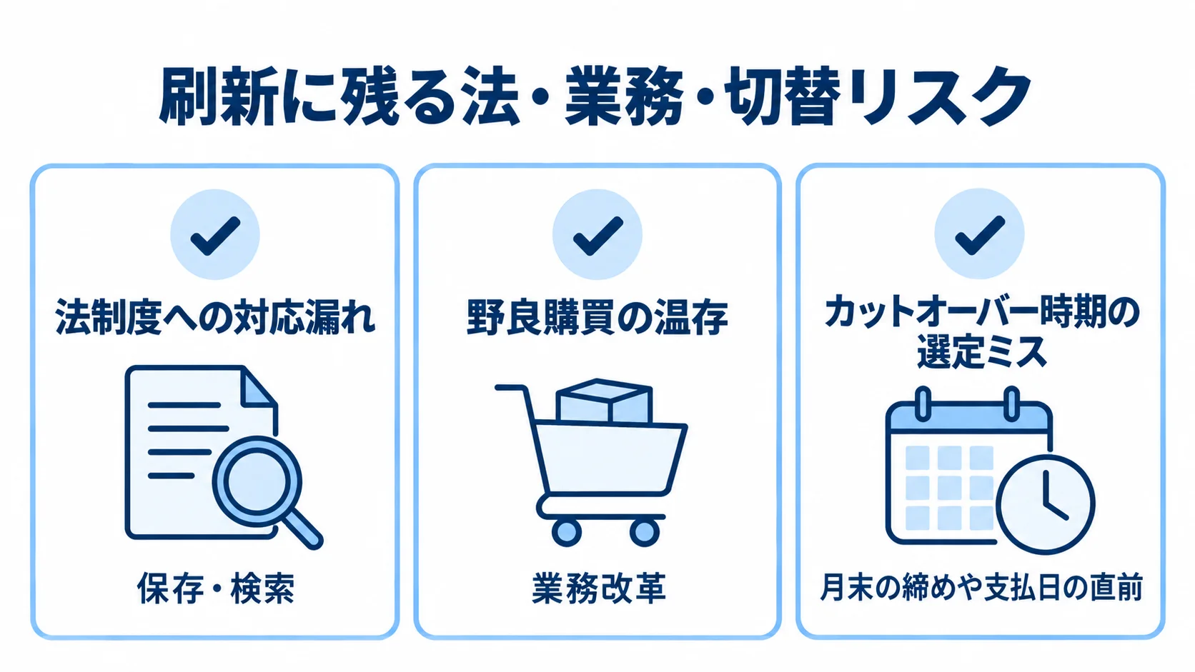 購買管理システム刷新に残る法制度、野良購買、カットオーバー時期のリスクを3枚のカードに整理した図。