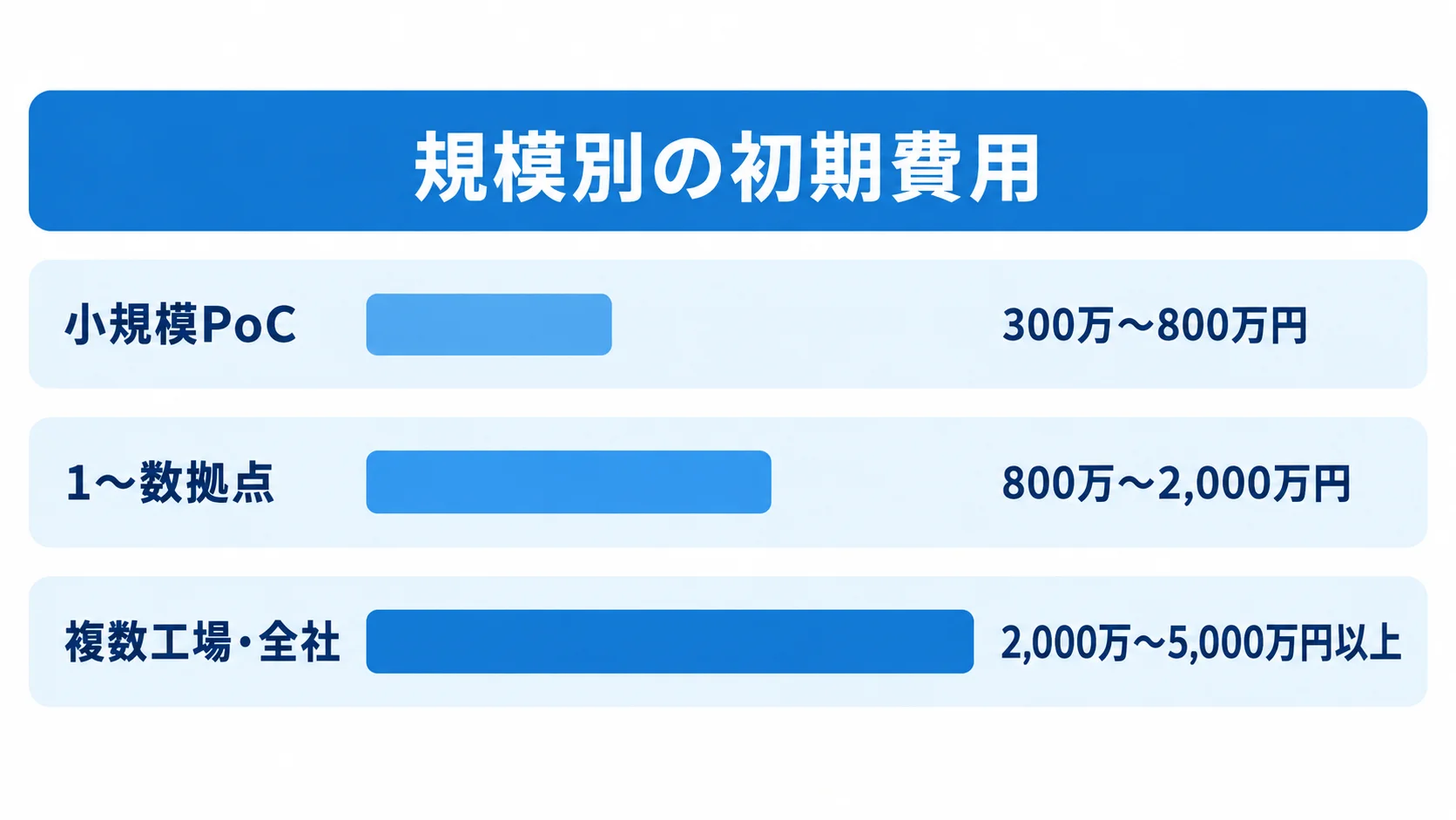 センサーデータ管理システムの規模別初期費用 小規模PoC、1〜数拠点、複数工場・全社の初期費用レンジを横棒で比べた図。