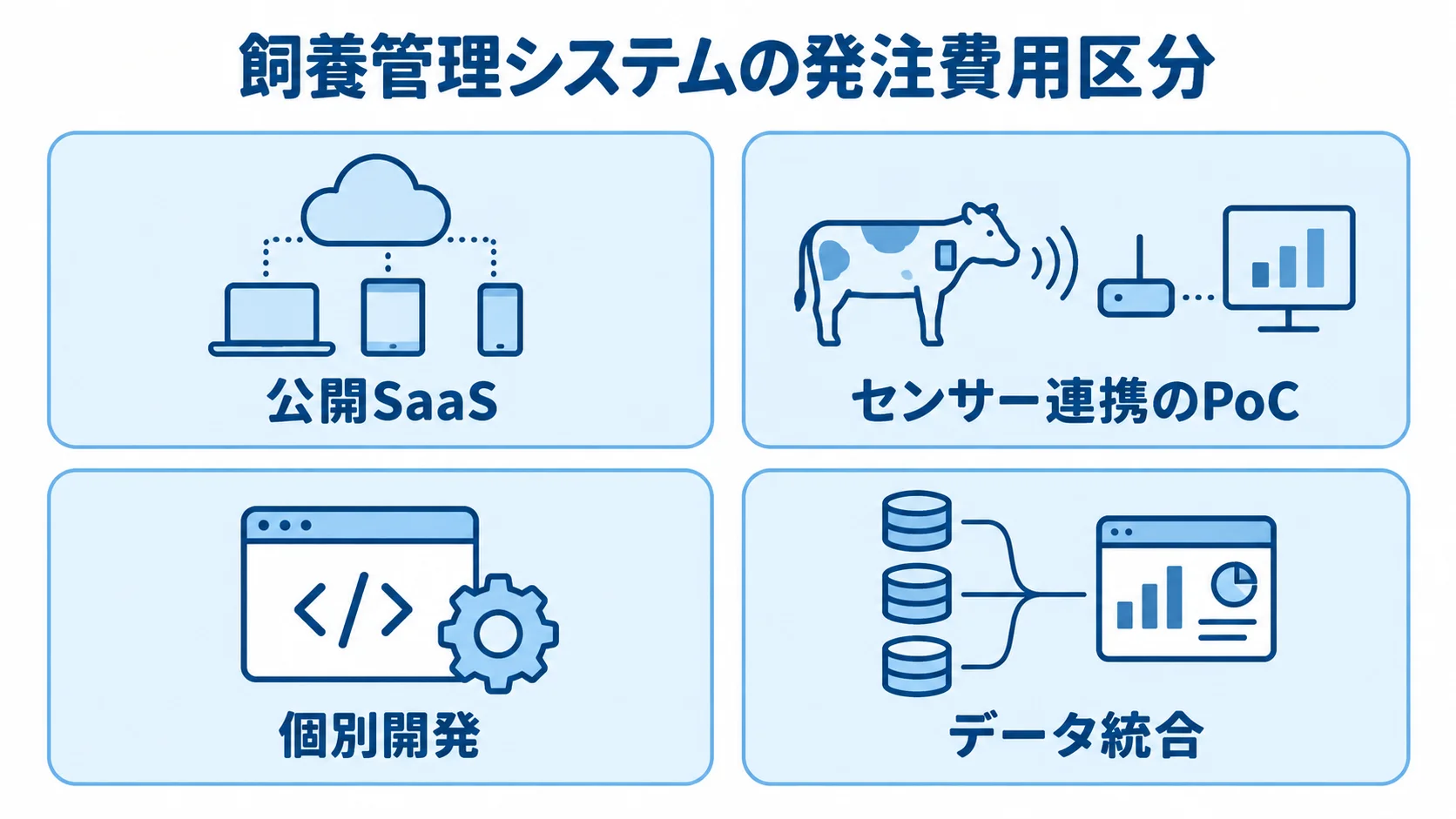 飼養管理システムの費用を公開SaaS、センサー連携のPoC、個別開発、データ統合の4区分に整理した図。
