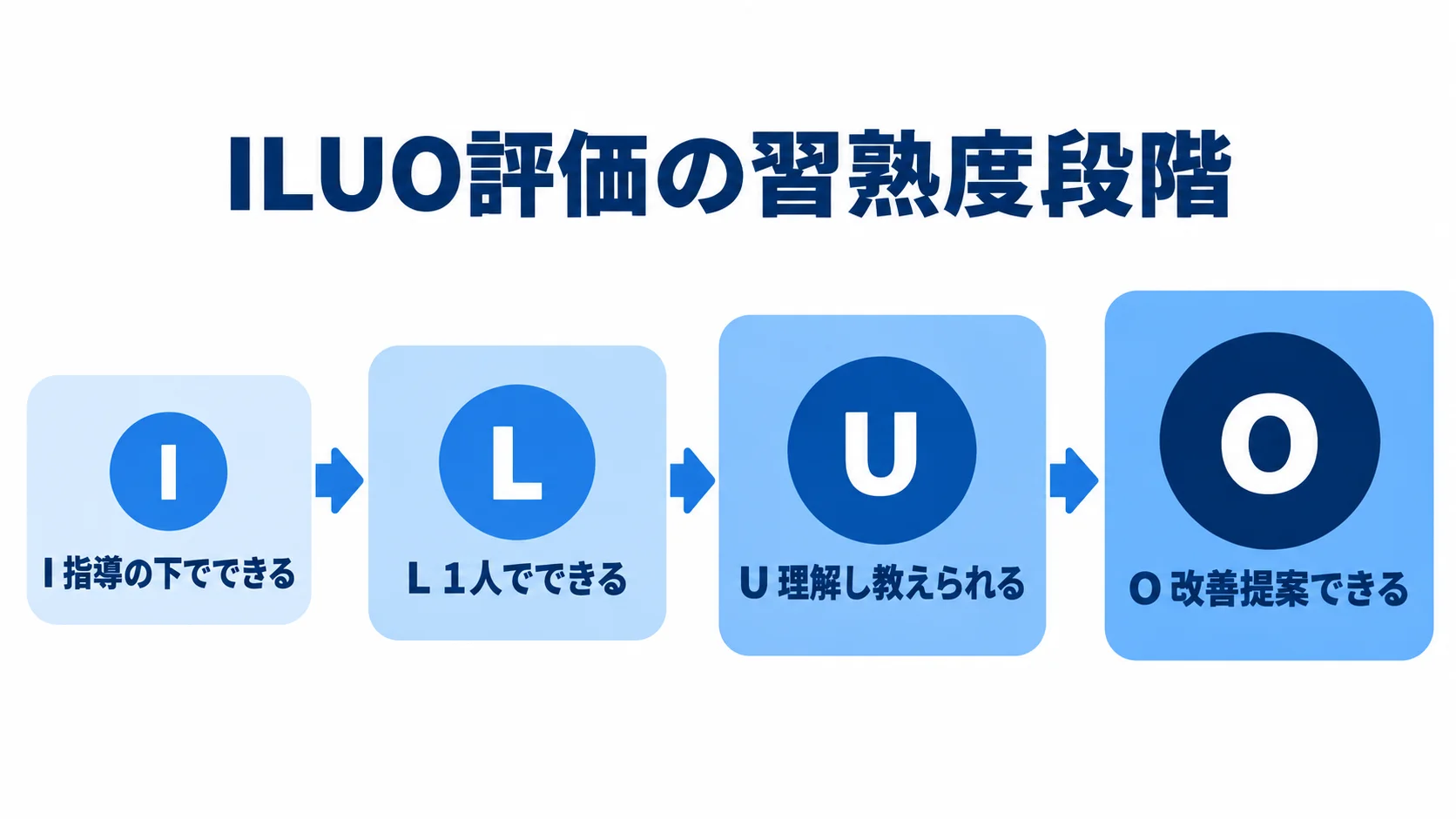 ILUO評価の4段階を、指導の下でできる、1人でできる、理解し教えられる、改善提案できるの順に並べた図。
