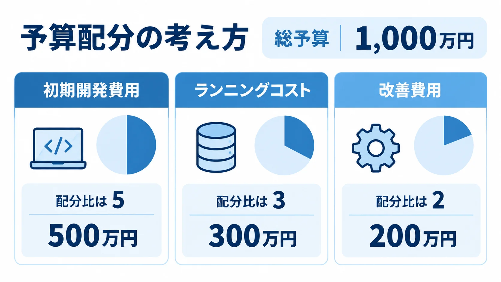 予算1,000万円の配分例 初期開発費用、ランニングコスト、改善費用の3項目について配分比と金額を示す図