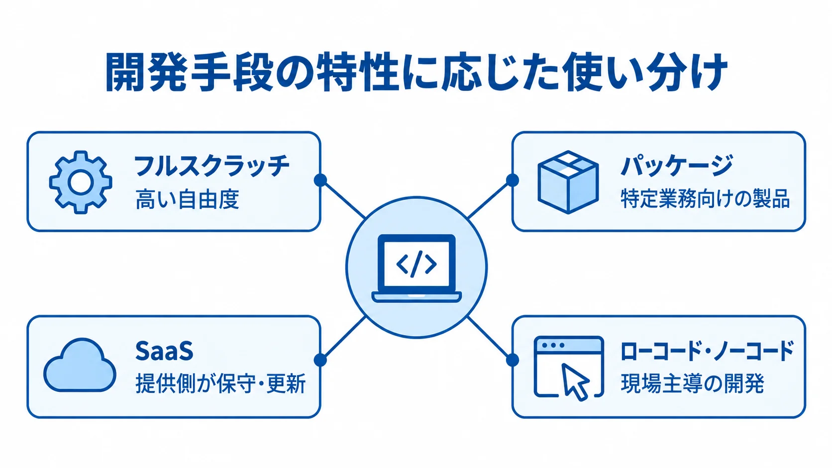 4つの開発手段と本文に記載された特性 開発手段の使い分けを中心に、フルスクラッチ、パッケージ、SaaS、ローコード・ノーコードの特性を示す注釈図。