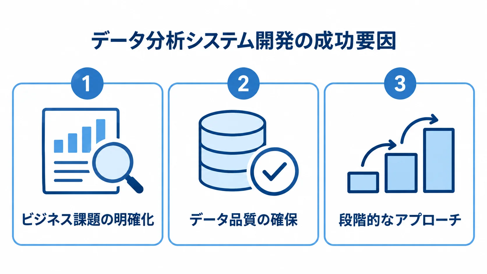 データ分析システム開発を支える3つの要因 データ分析システム開発の成功要因として、ビジネス課題の明確化、データ品質の確保、段階的なアプローチを3枚のパネルで示した図