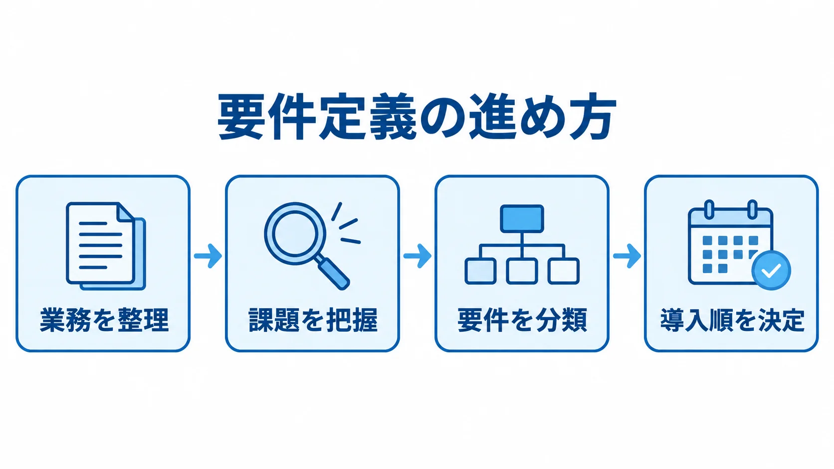 要件定義の進め方を示す図 要件定義で業務を整理し、課題を把握し、要件を分類して導入順を決める流れを示した図。