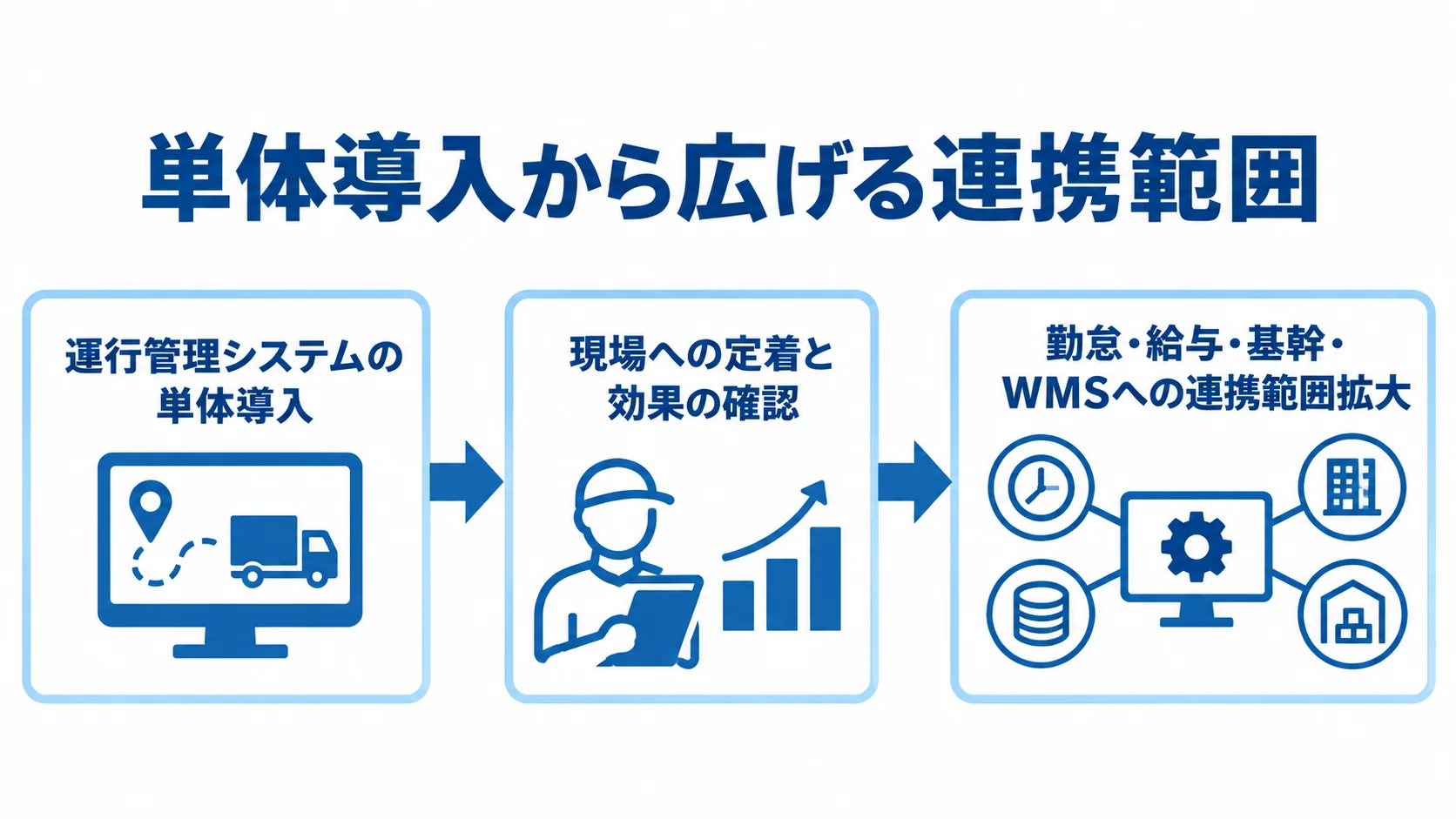 運行管理システムからSCM全体へ広げる導入手順 運行管理システムの単体導入から現場での効果確認を経て、勤怠・給与・基幹・WMSへ連携を広げる流れ図。