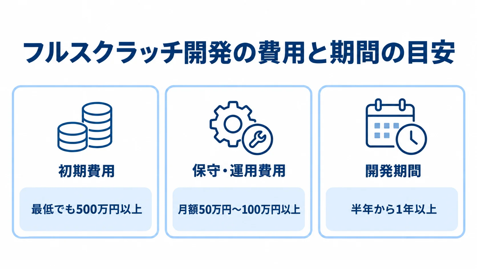 フルスクラッチ開発の初期費用・保守運用費用・開発期間の目安を示す図 フルスクラッチ開発の初期費用、月額の保守・運用費用、開発期間をそれぞれの目安とともに3つのパネルで示した図。
