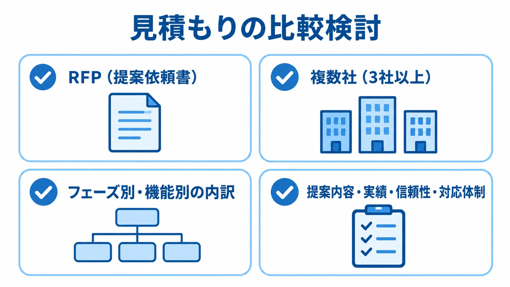 見積もりの比較検討で確認する4項目 見積もり比較の確認項目として、RFP、複数社からの見積もり、内訳、提案内容・実績・対応体制を並べた図。