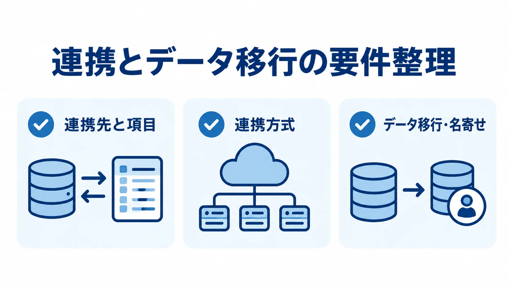 連携先と項目、連携方式、データ移行・名寄せの3項目をカードで示した図解。