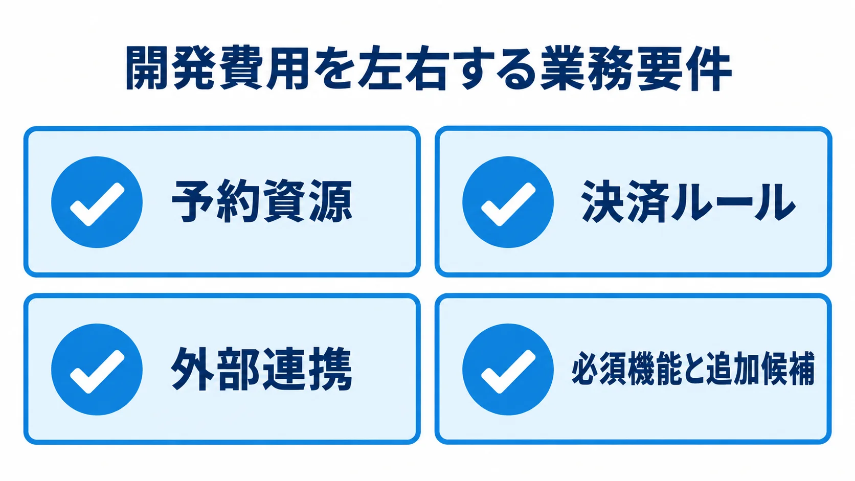 開発費用を左右する要件の確認項目 予約資源、決済ルール、外部連携、必須機能と追加候補を確認項目として並べた図。