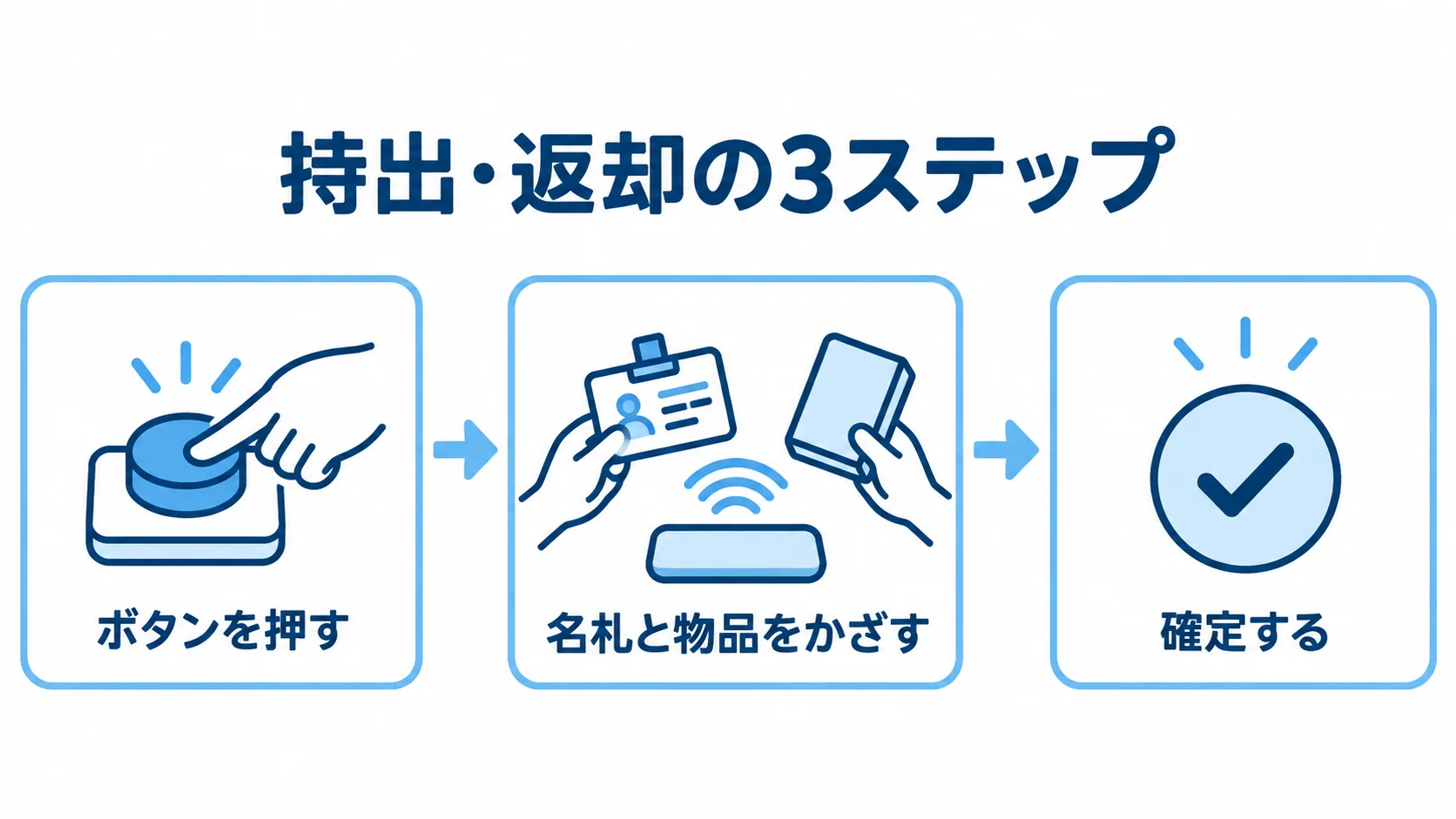 RFIDによる持出・返却の操作手順 ボタン操作、名札と物品の読み取り、確定の順に進む持出・返却の図。