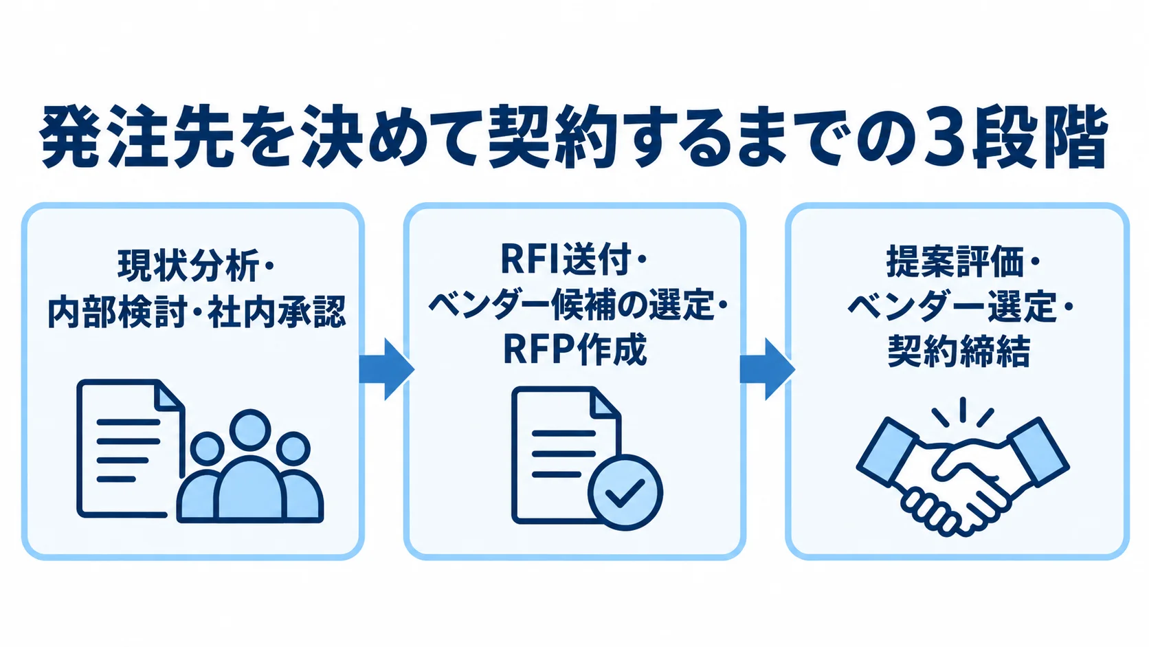 現状分析と社内承認からRFI・RFP、提案評価と契約締結へ進む発注の3段階を矢印で示した図。