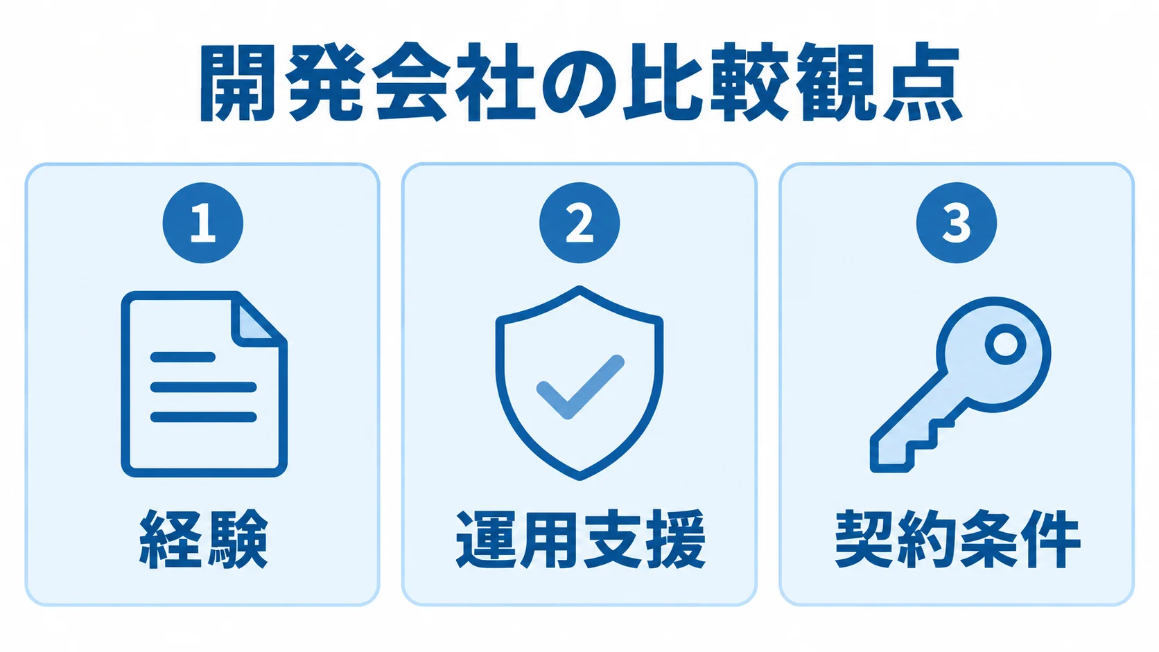 開発会社を比較する観点を3枚のパネルで示した図 開発会社を経験、運用支援、契約条件の3つの観点で比較するパネル図。