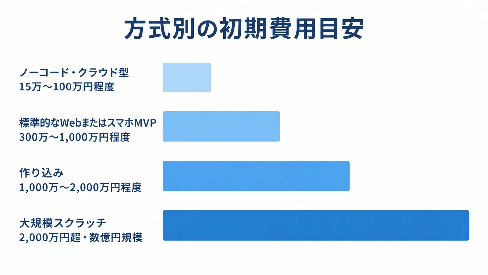 シェアリングエコノミーシステムの方式別初期費用目安 ノーコード・クラウド型から大規模スクラッチまでの初期費用目安を比べた横棒図