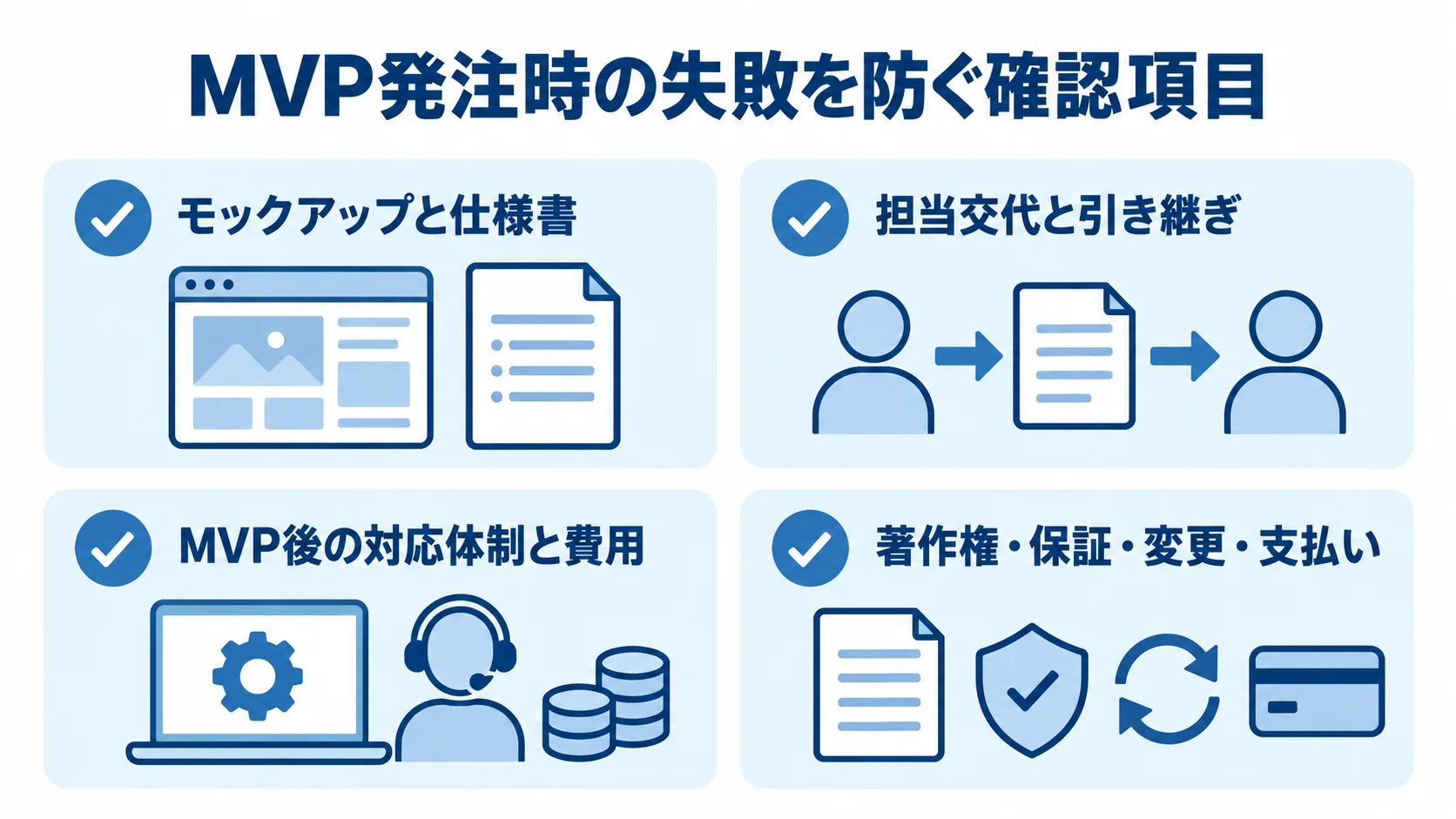 MVP発注時に確認する失敗対策 MVP発注時の失敗を防ぐため、モックアップと仕様書、担当交代と引き継ぎ、MVP後の対応体制と費用、著作権・保証・変更・支払いを確認する図。