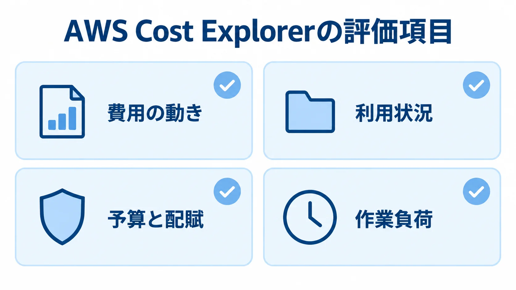 AWS Cost Explorerの4つの評価項目を示した図 費用の動き、利用状況、予算と配賦、作業負荷の4項目をチェックカードで示した図