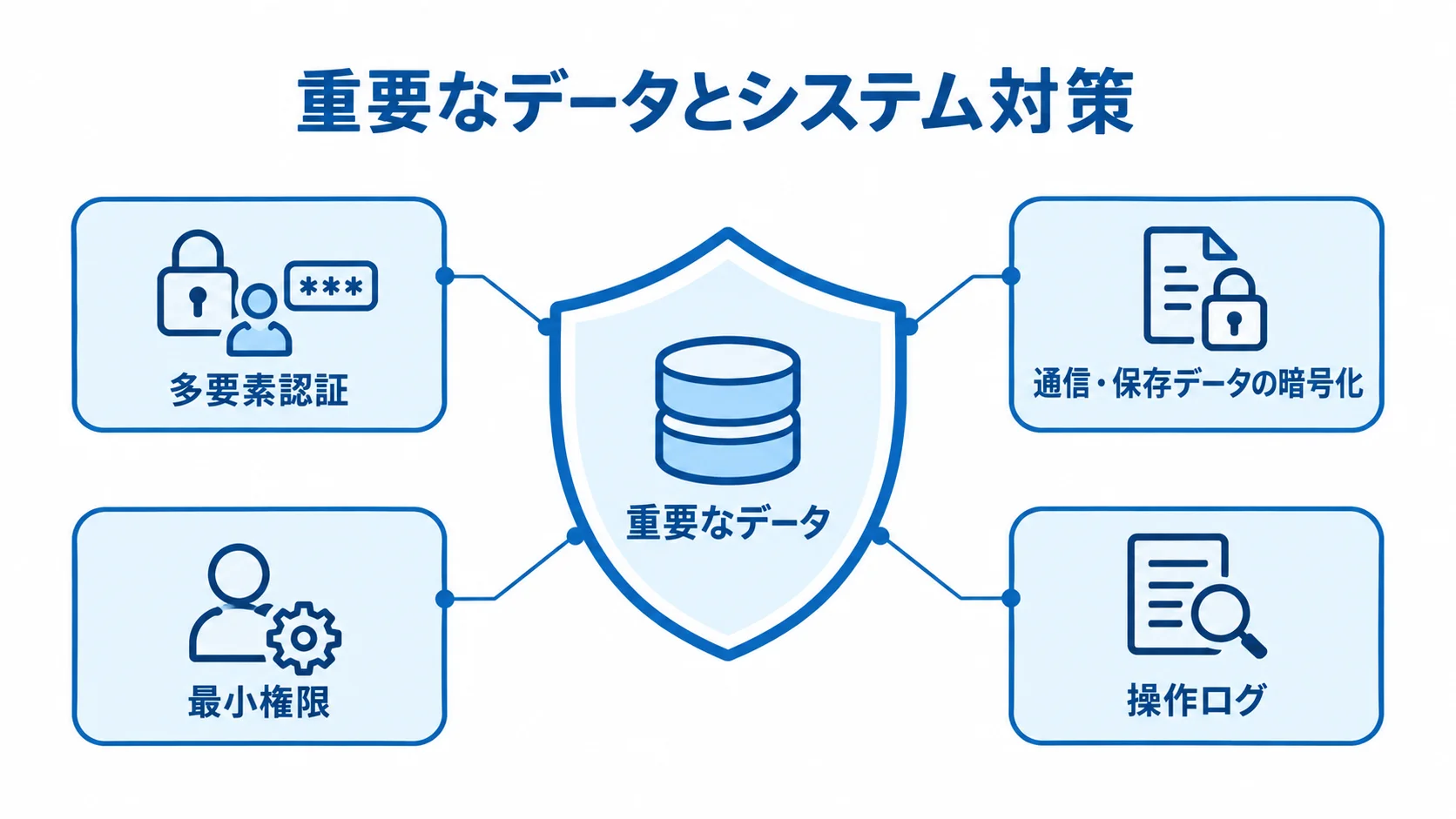 重要なデータを扱うシステム対策を示す図 重要なデータを中心に、多要素認証や暗号化などのシステム対策を配した図