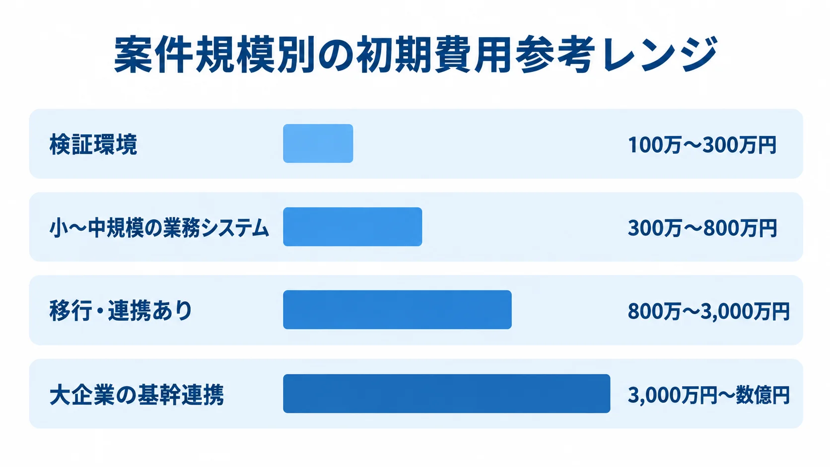 EC2システム開発の案件規模別初期費用 4つの案件規模について初期費用の参考レンジを横棒で比べた図解