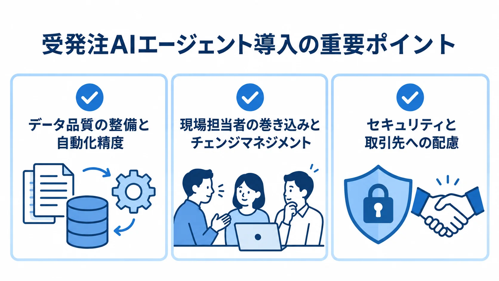 受発注AIエージェント導入時の確認項目として、データ品質、現場担当者の巻き込み、セキュリティと取引先への配慮を並べた図。